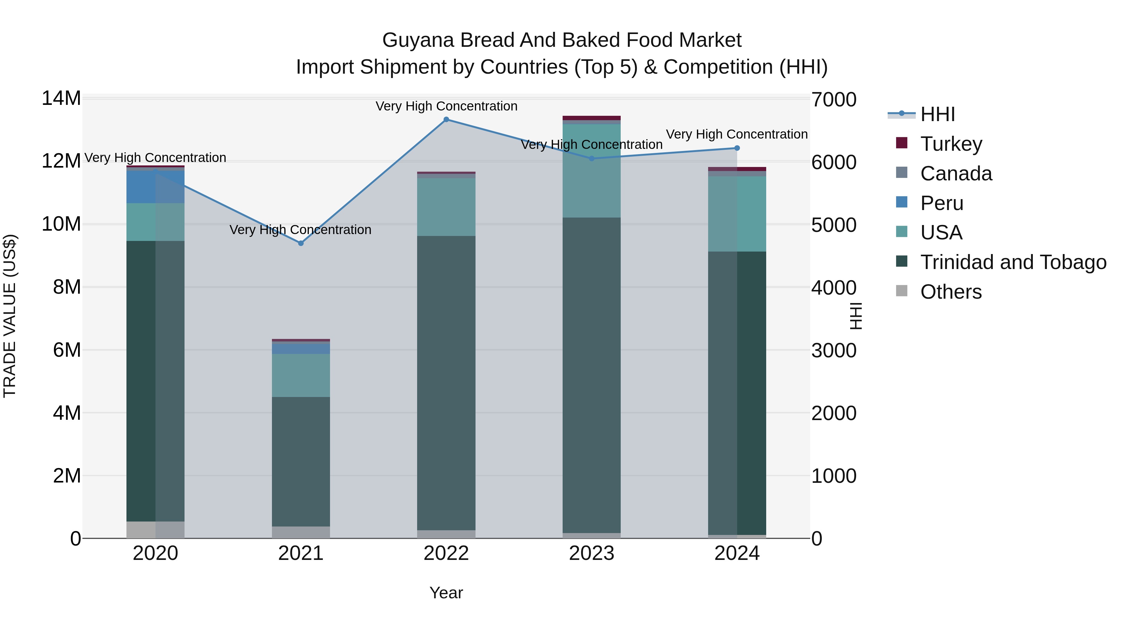 Guyana Bread and Baked Food Market Top 5 Importing Countries and Market Competition (HHI) Analysis