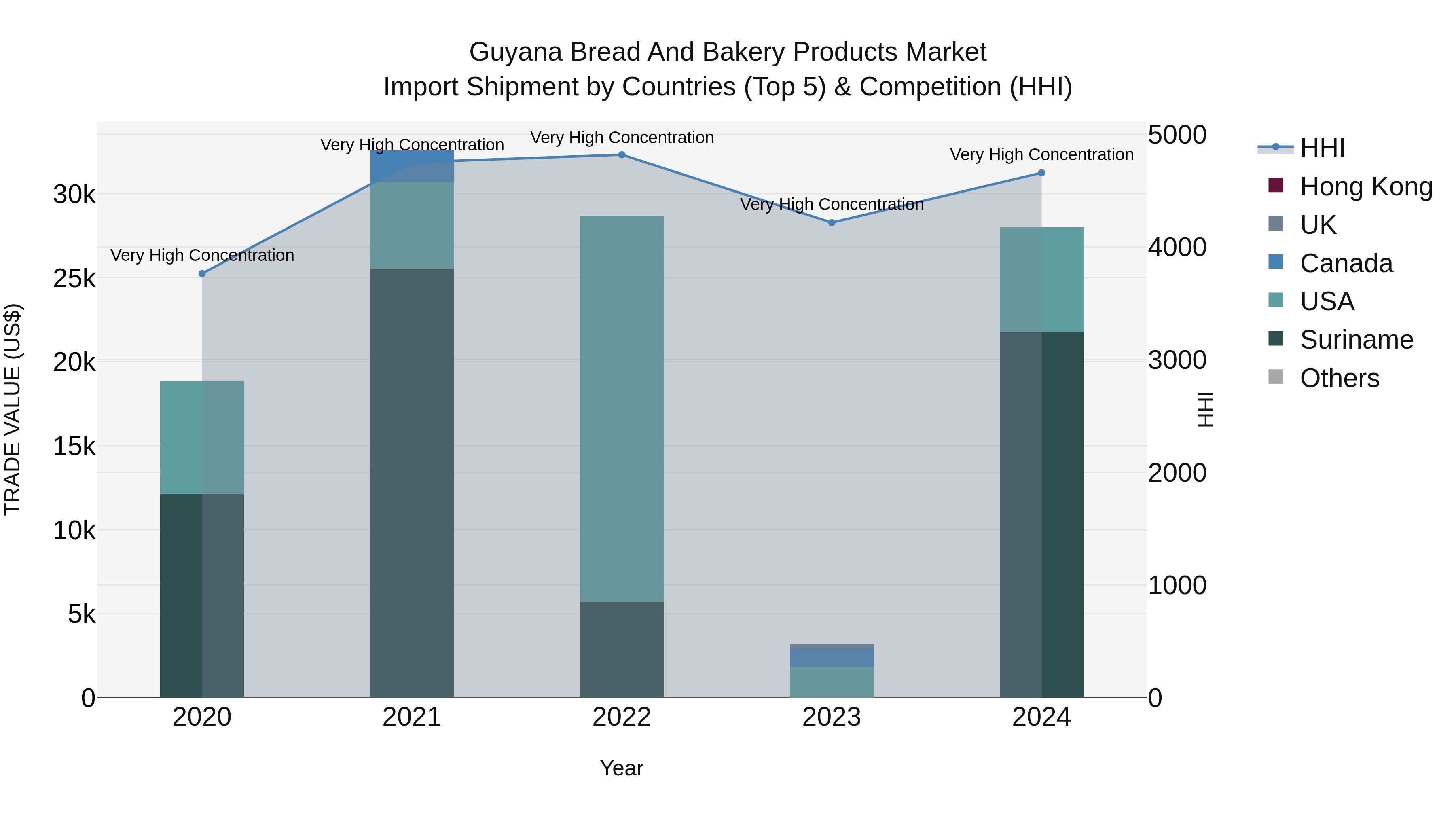 Guyana Bread and Bakery Products Market Top 5 Importing Countries and Market Competition (HHI) Analysis