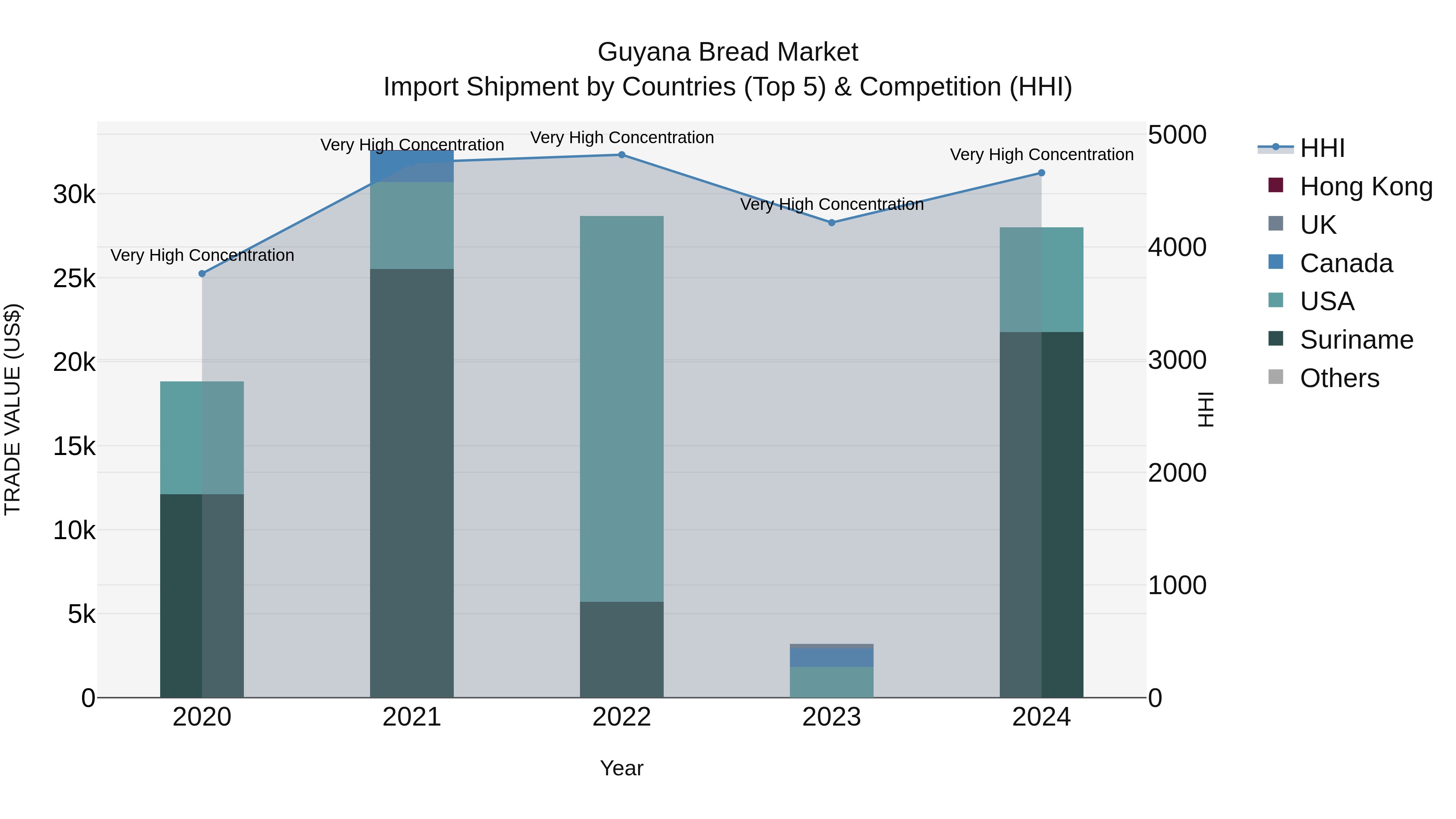 Guyana Bread Market Top 5 Importing Countries and Market Competition (HHI) Analysis