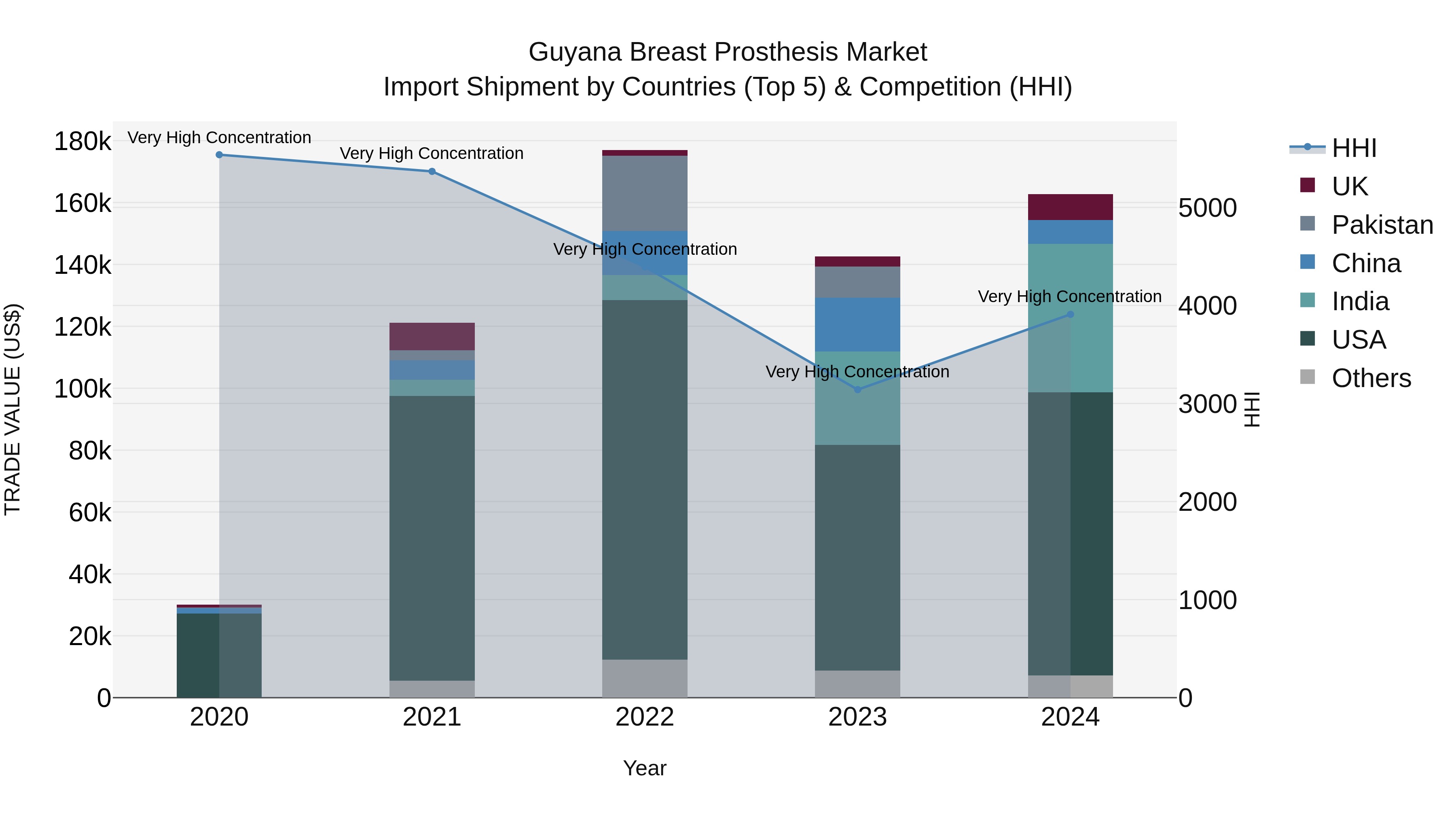 Guyana Breast Prosthesis Market Top 5 Importing Countries and Market Competition (HHI) Analysis