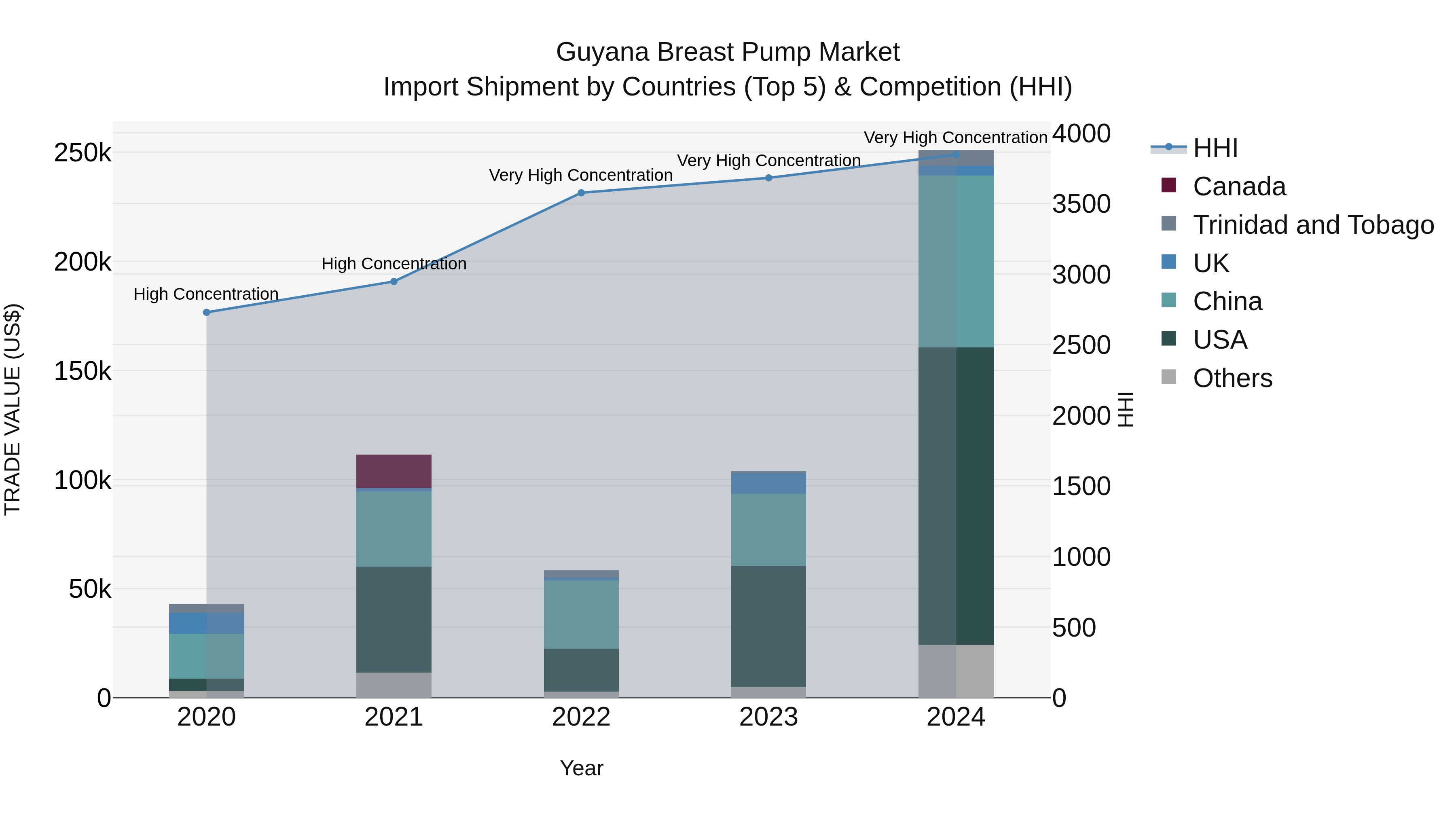 Guyana Breast Pump Market Top 5 Importing Countries and Market Competition (HHI) Analysis
