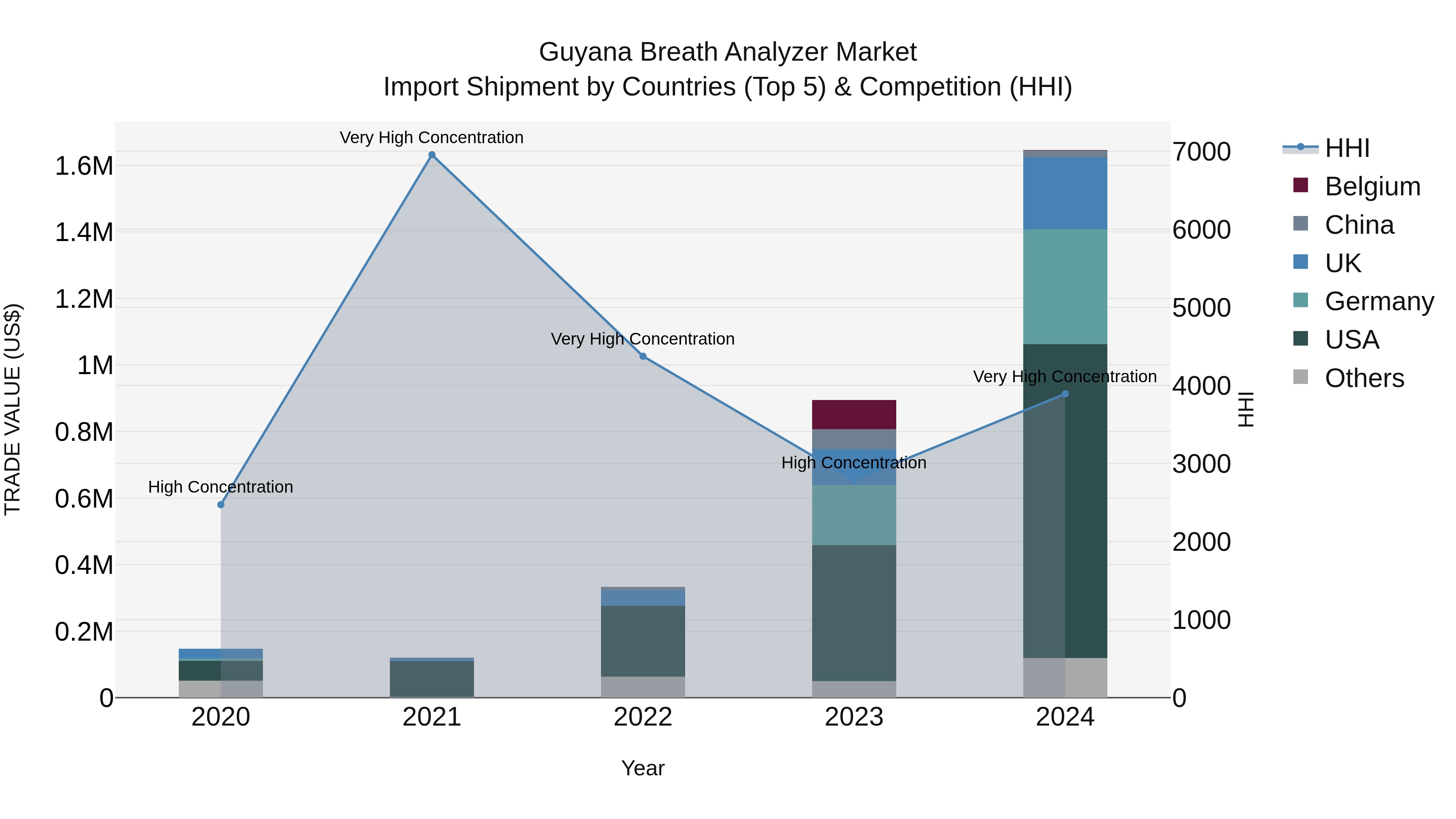 Guyana Breath Analyzer Market Top 5 Importing Countries and Market Competition (HHI) Analysis