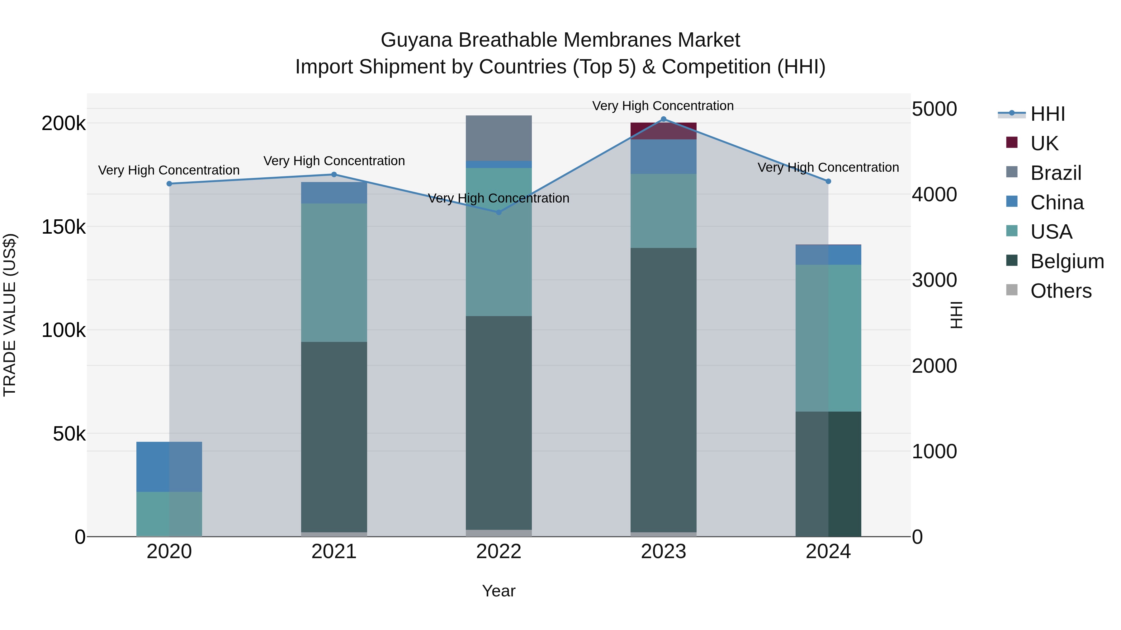 Guyana Breathable Membranes Market Top 5 Importing Countries and Market Competition (HHI) Analysis