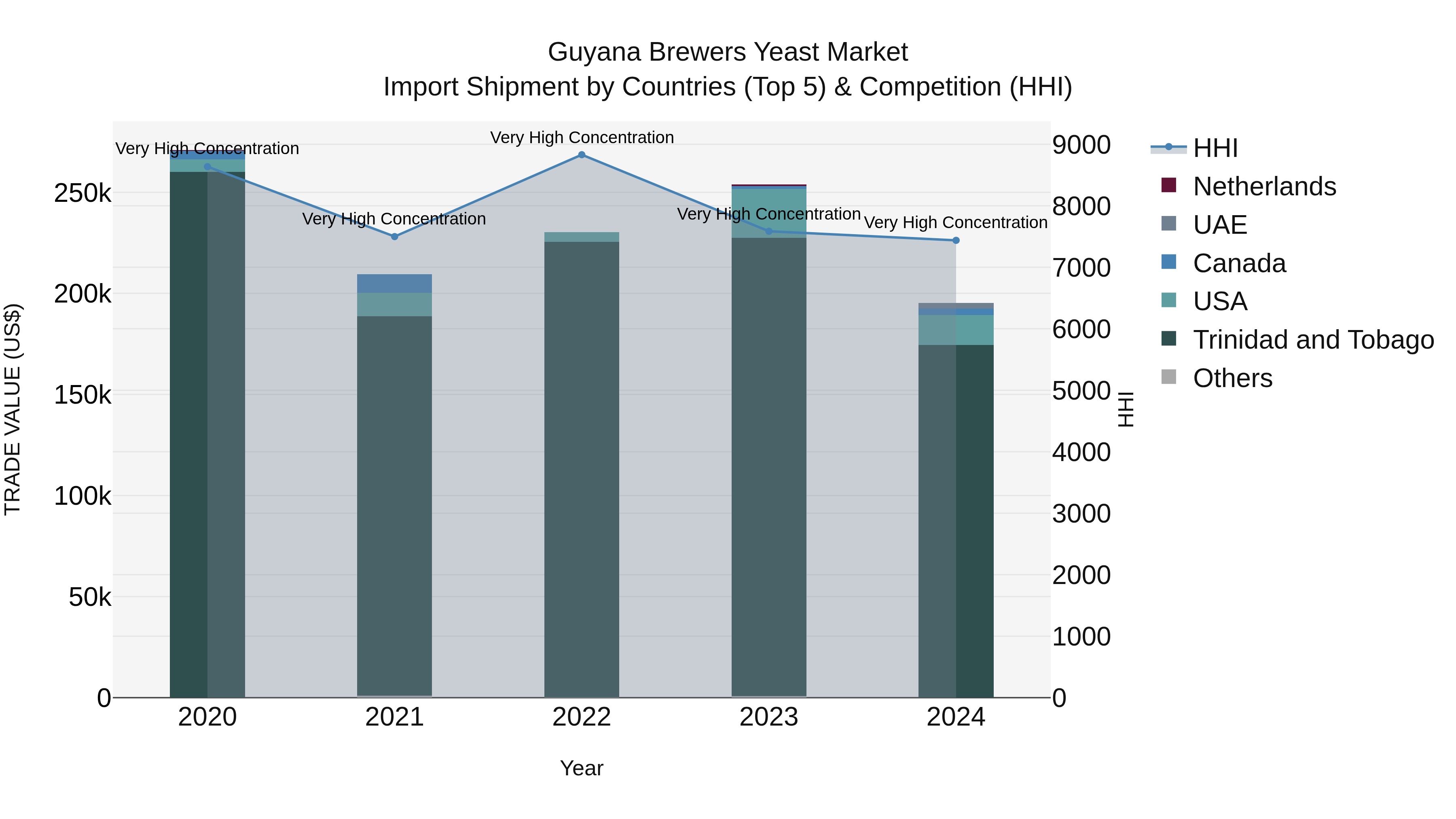 Guyana Brewers Yeast Market Top 5 Importing Countries and Market Competition (HHI) Analysis