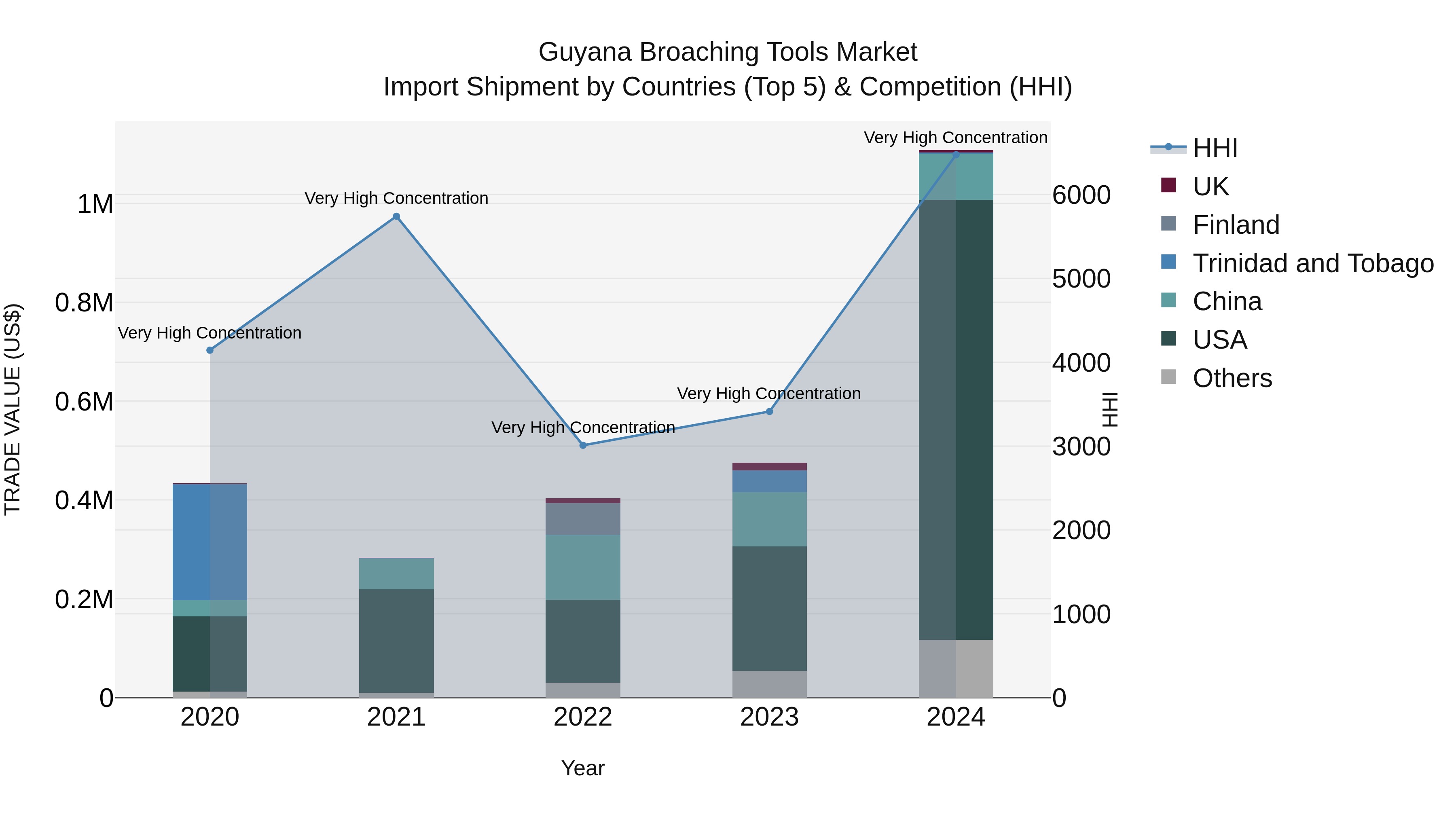 Guyana Broaching Tools Market Top 5 Importing Countries and Market Competition (HHI) Analysis