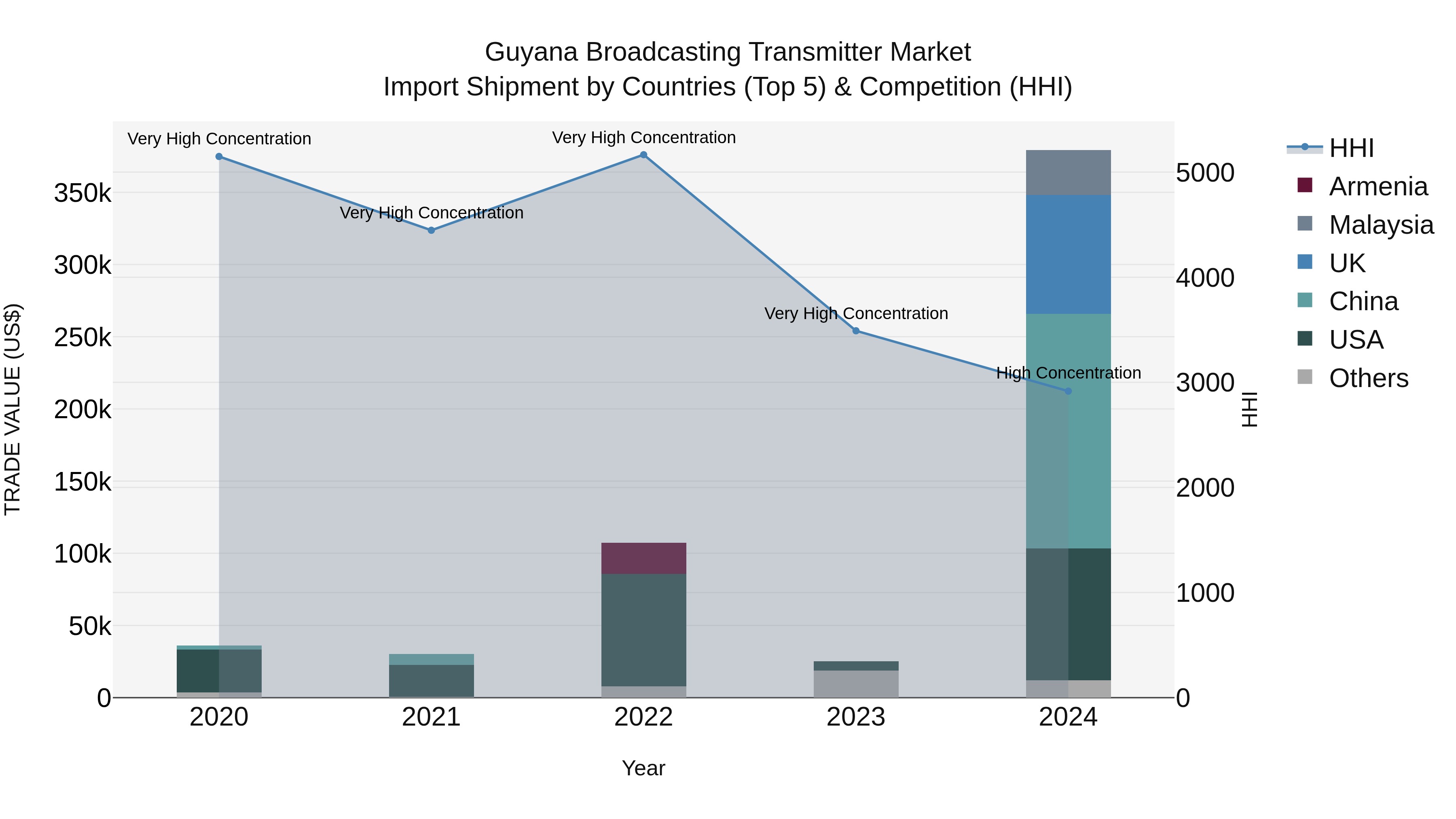 Guyana Broadcasting Transmitter Market Top 5 Importing Countries and Market Competition (HHI) Analysis