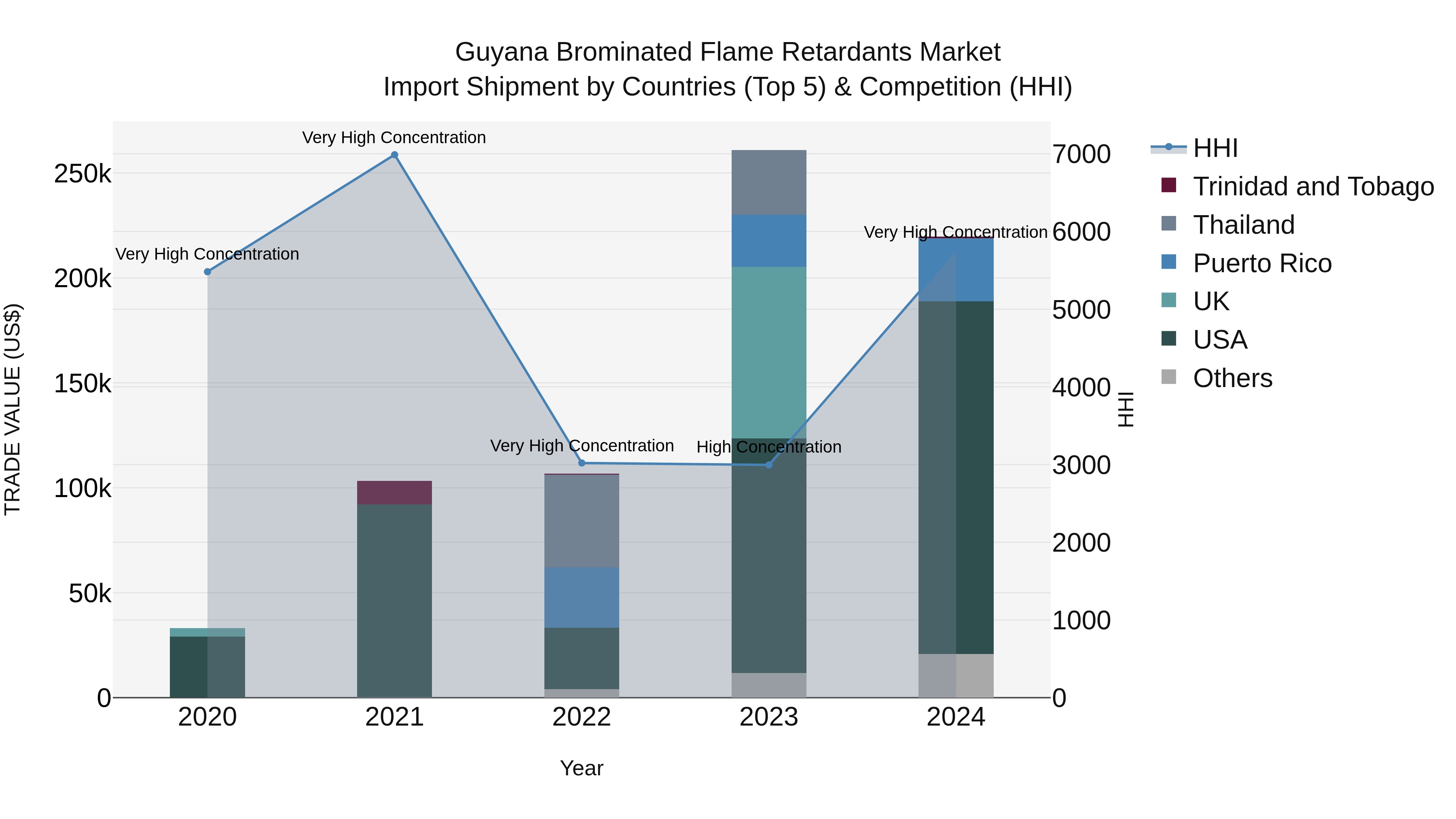 Guyana Brominated Flame Retardants Market Top 5 Importing Countries and Market Competition (HHI) Analysis