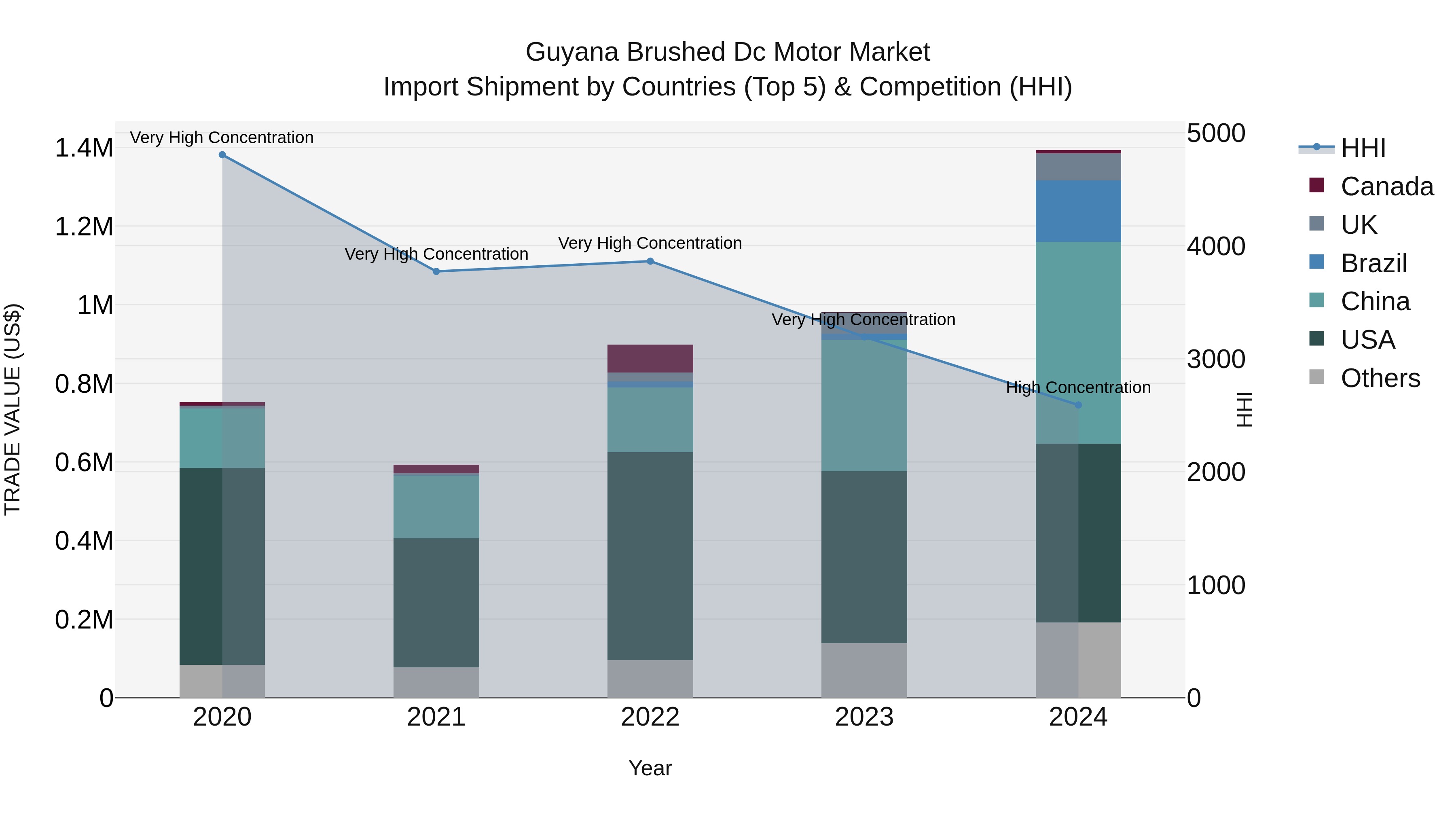 Guyana Brushed Dc Motor Market Top 5 Importing Countries and Market Competition (HHI) Analysis