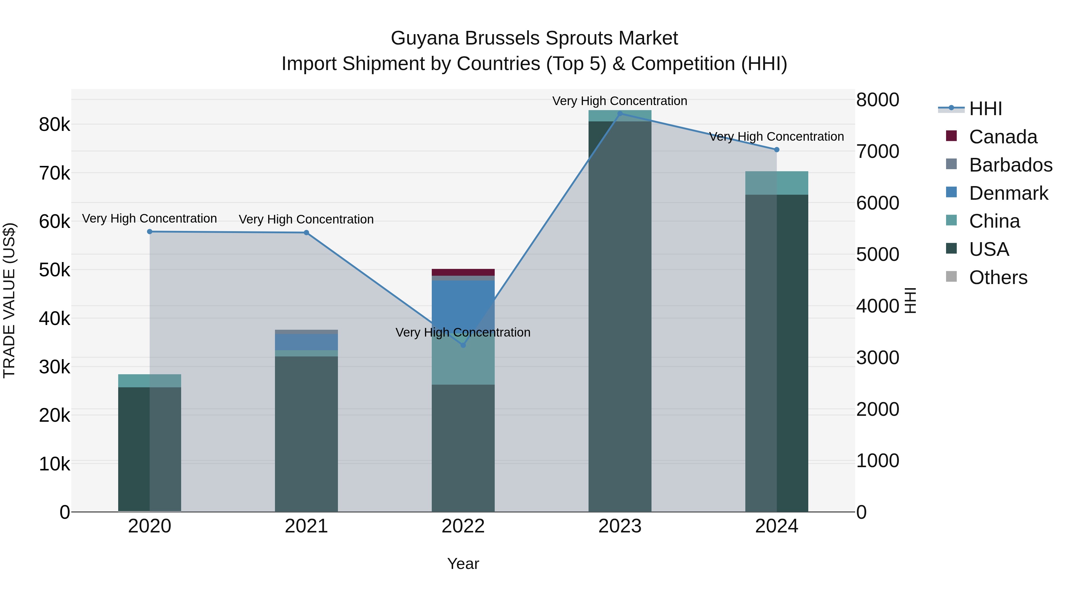 Guyana Brussels Sprouts Market Top 5 Importing Countries and Market Competition (HHI) Analysis