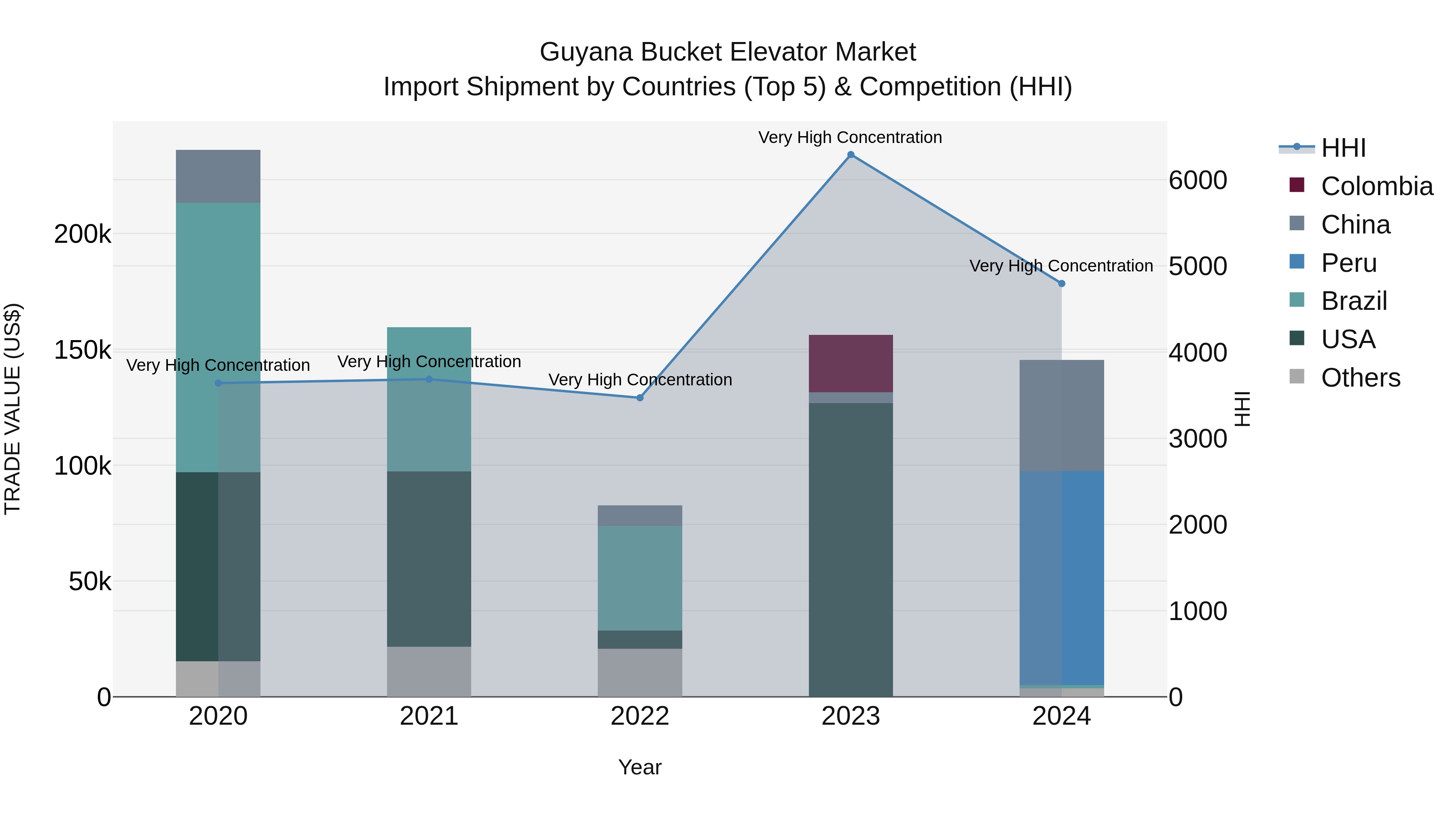 Guyana Bucket Elevator Market Top 5 Importing Countries and Market Competition (HHI) Analysis