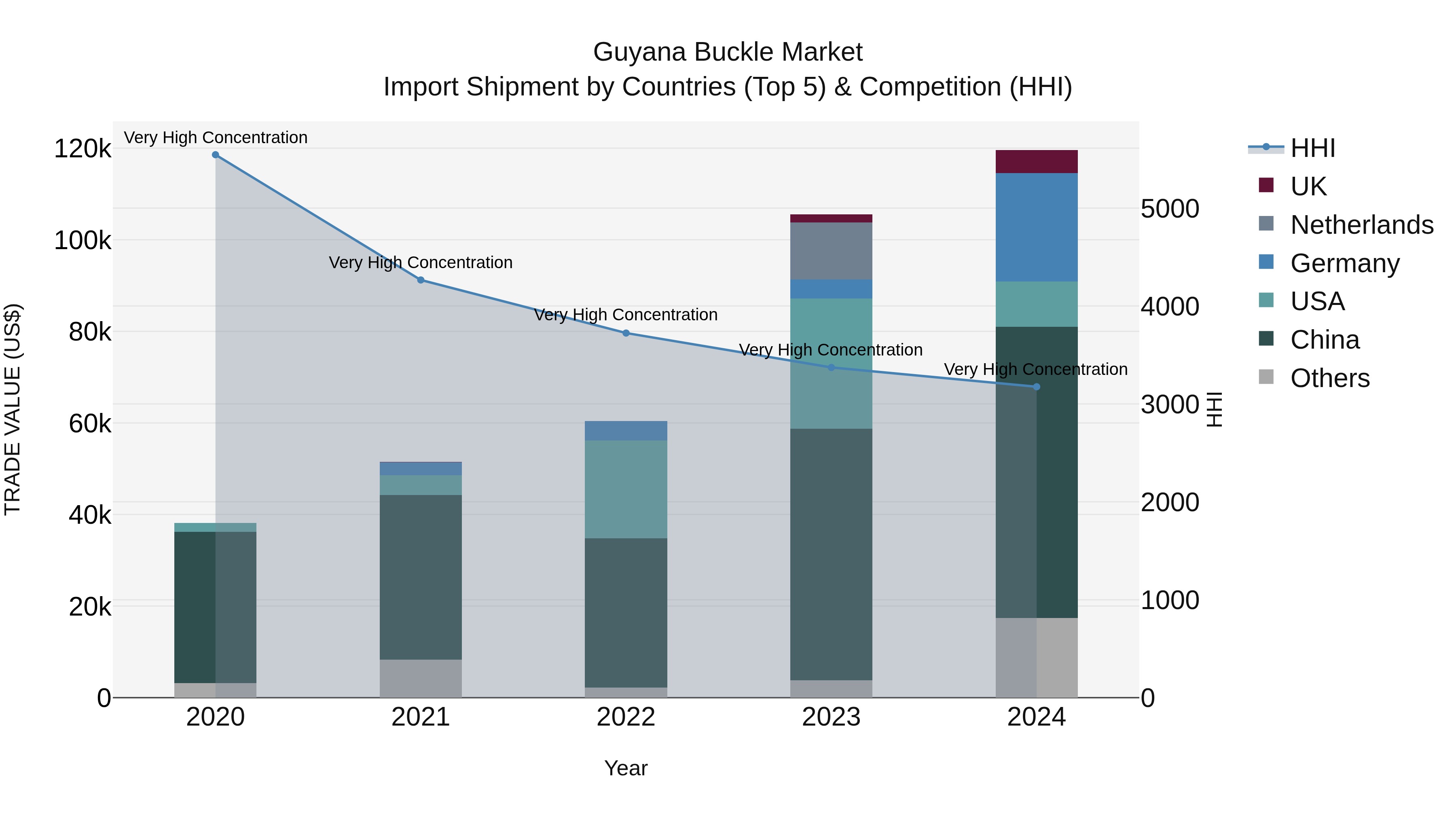 Guyana Buckle Market Top 5 Importing Countries and Market Competition (HHI) Analysis
