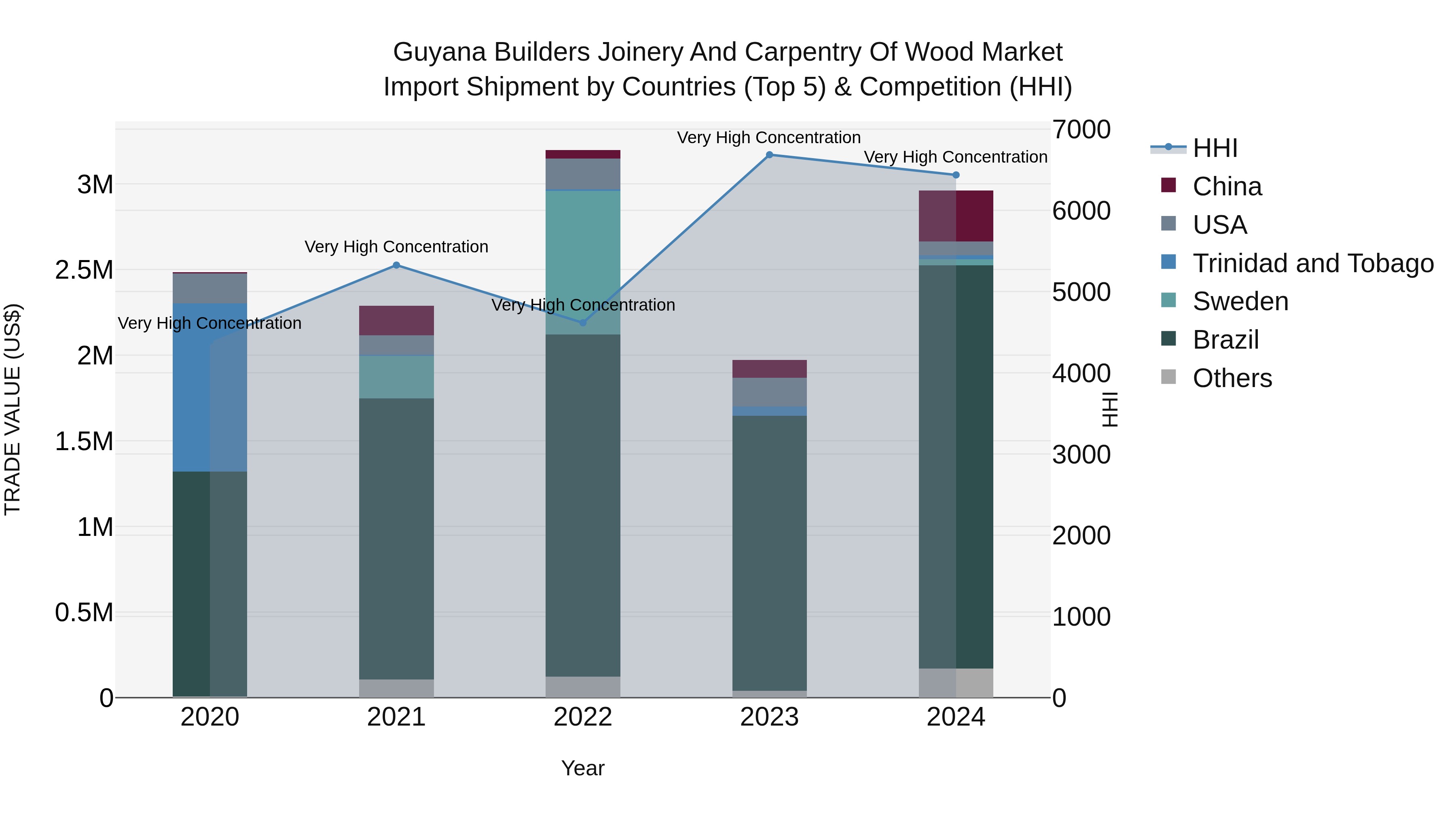Guyana Builders Joinery and Carpentry of Wood Market Top 5 Importing Countries and Market Competition (HHI) Analysis