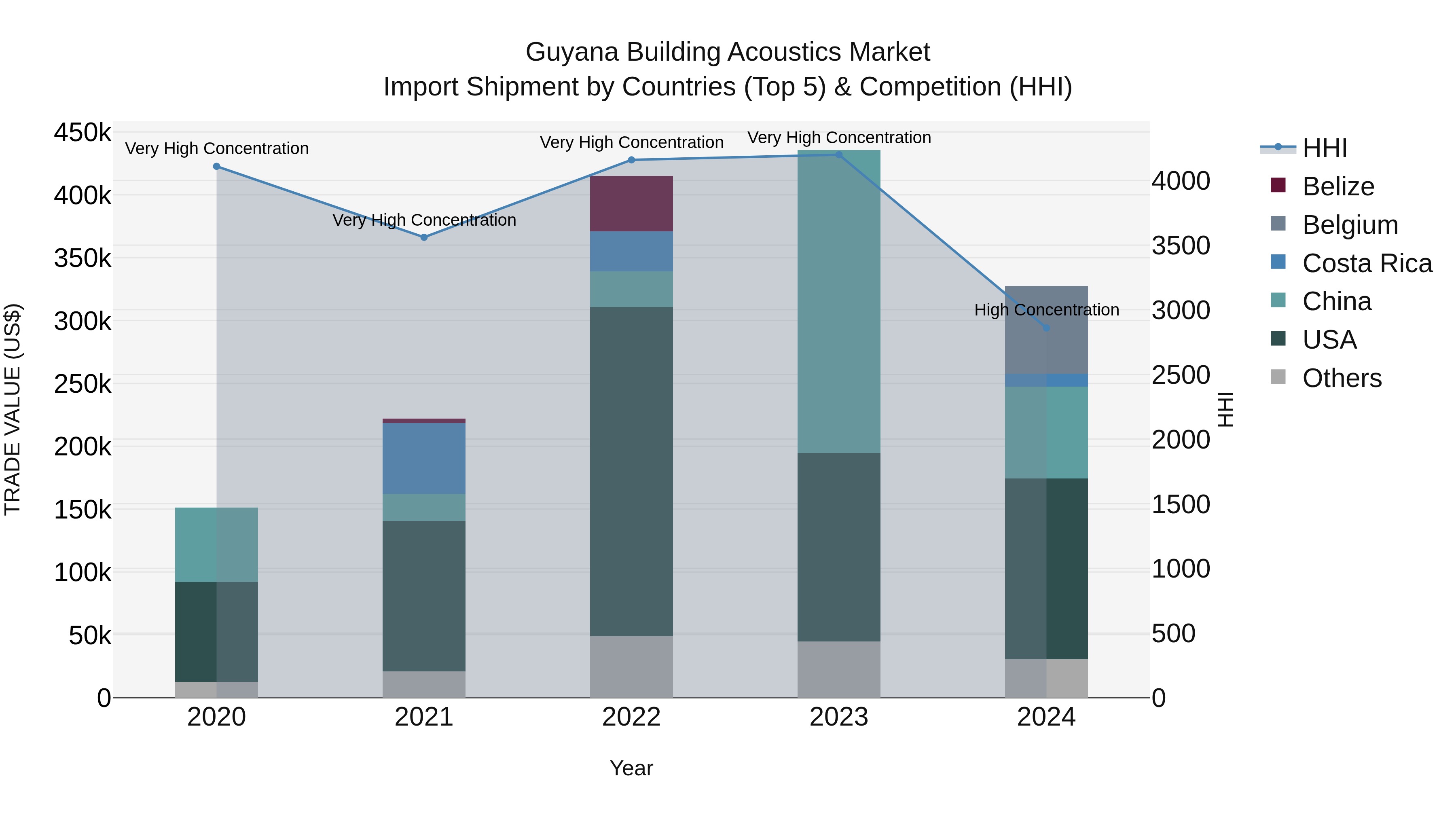 Guyana Building Acoustics Market Top 5 Importing Countries and Market Competition (HHI) Analysis