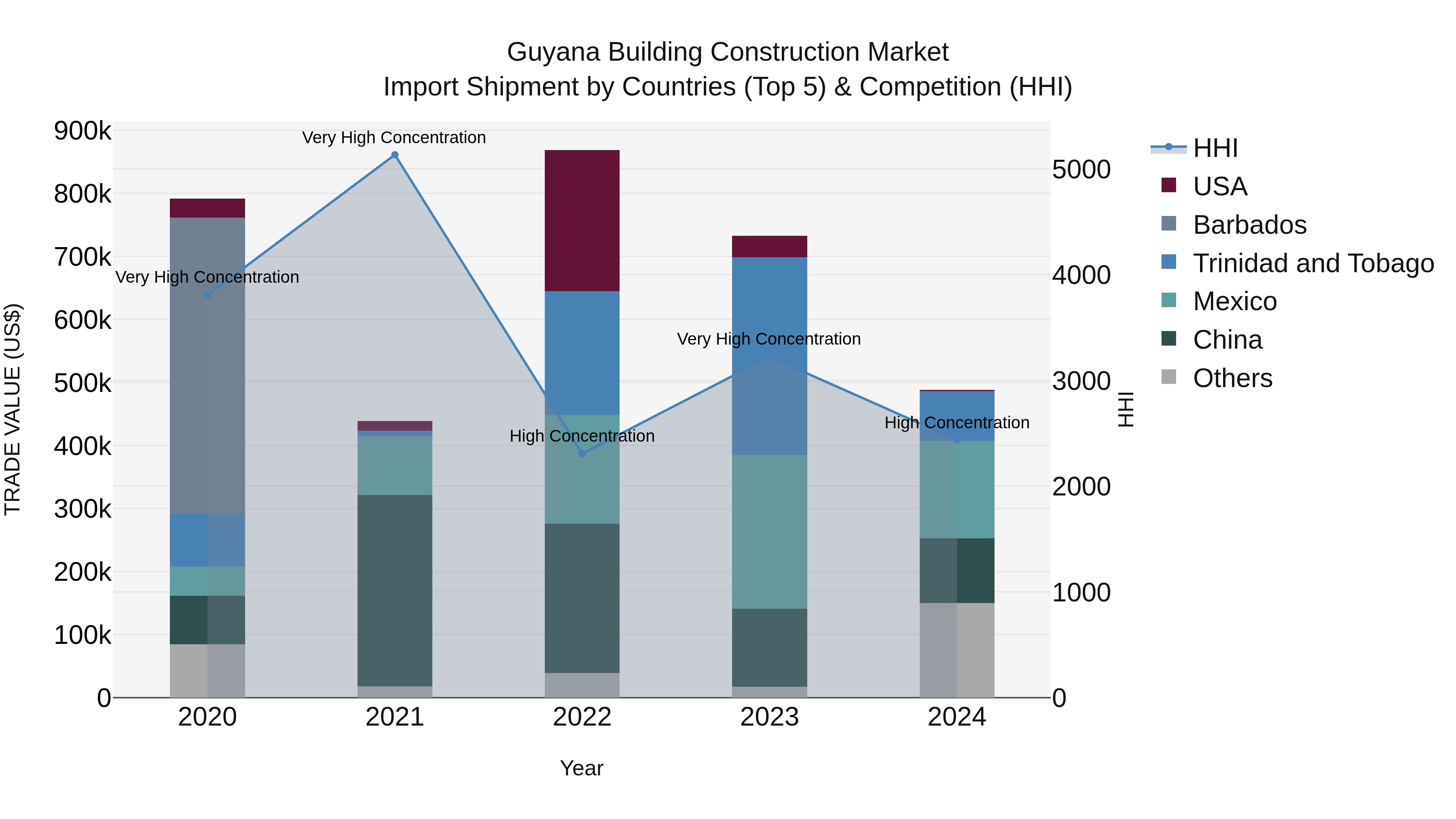 Guyana Building Construction Market Top 5 Importing Countries and Market Competition (HHI) Analysis