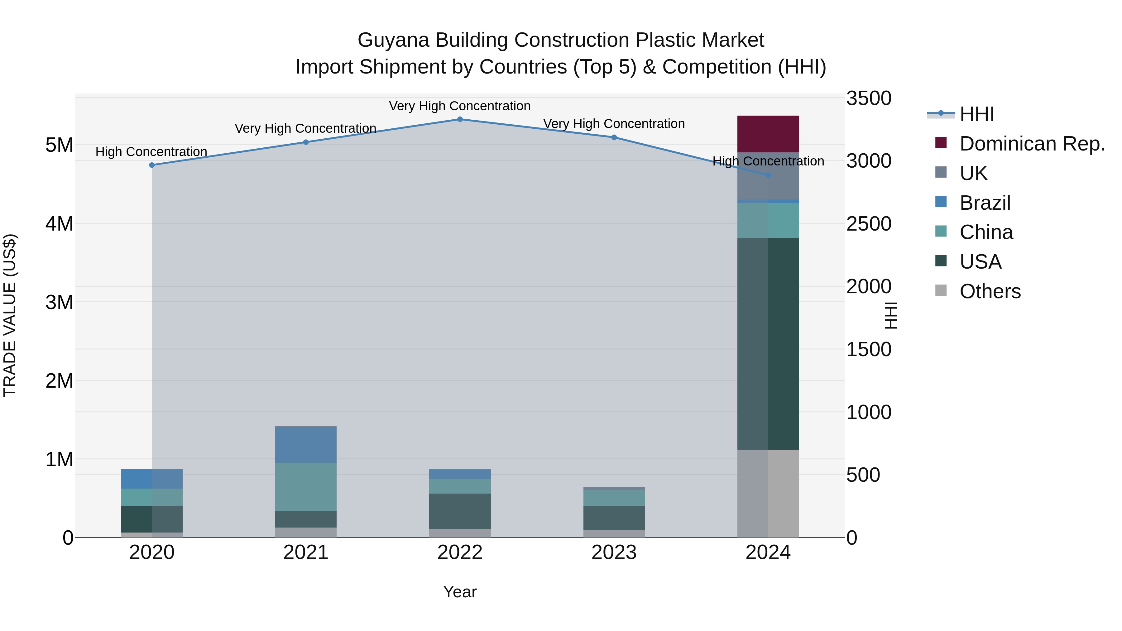 Guyana Building Construction Plastic Market Top 5 Importing Countries and Market Competition (HHI) Analysis