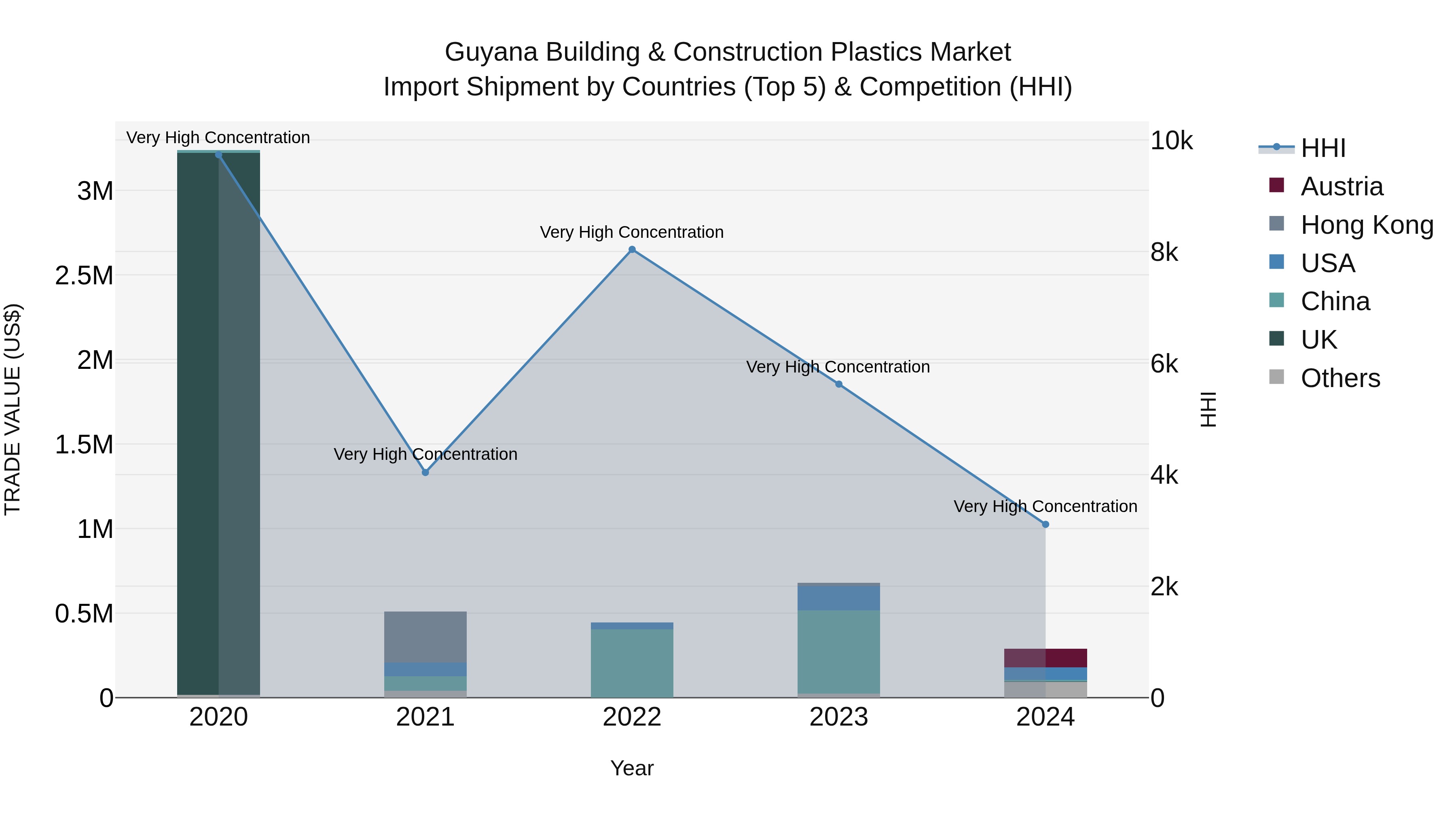 Guyana Building & Construction Plastics Market Top 5 Importing Countries and Market Competition (HHI) Analysis