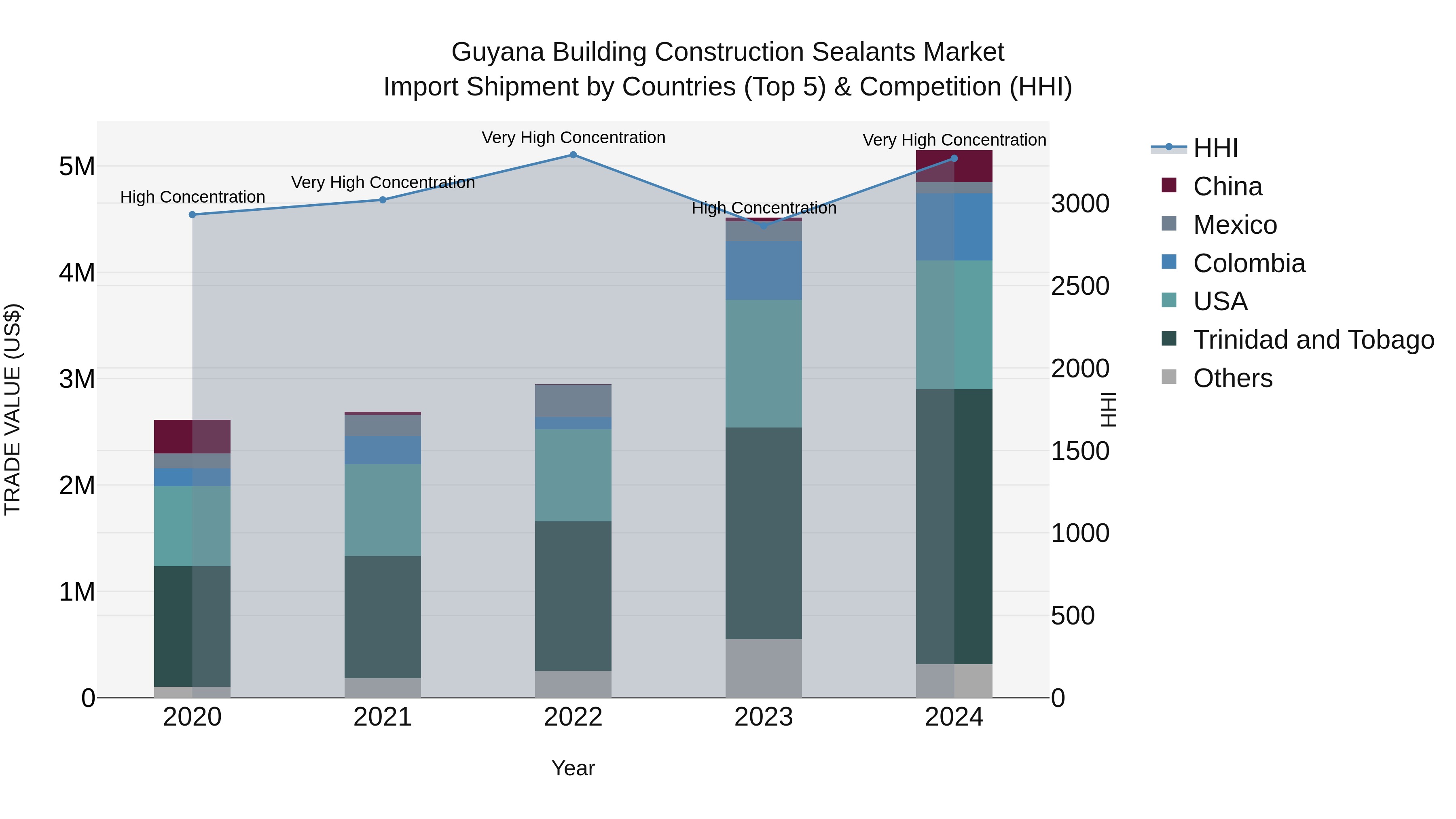 Guyana Building Construction Sealants Market Top 5 Importing Countries and Market Competition (HHI) Analysis