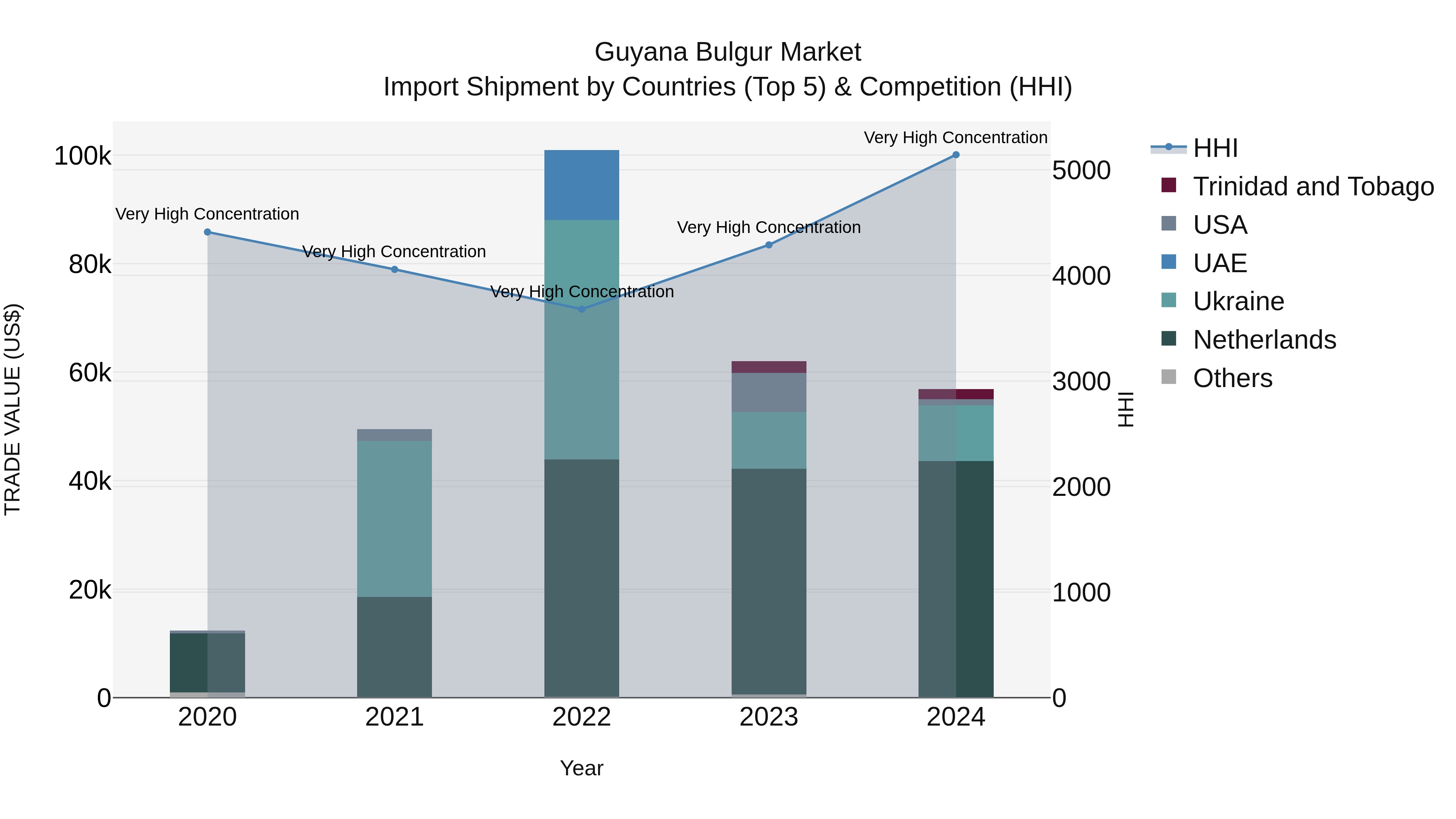Guyana Bulgur Market Top 5 Importing Countries and Market Competition (HHI) Analysis
