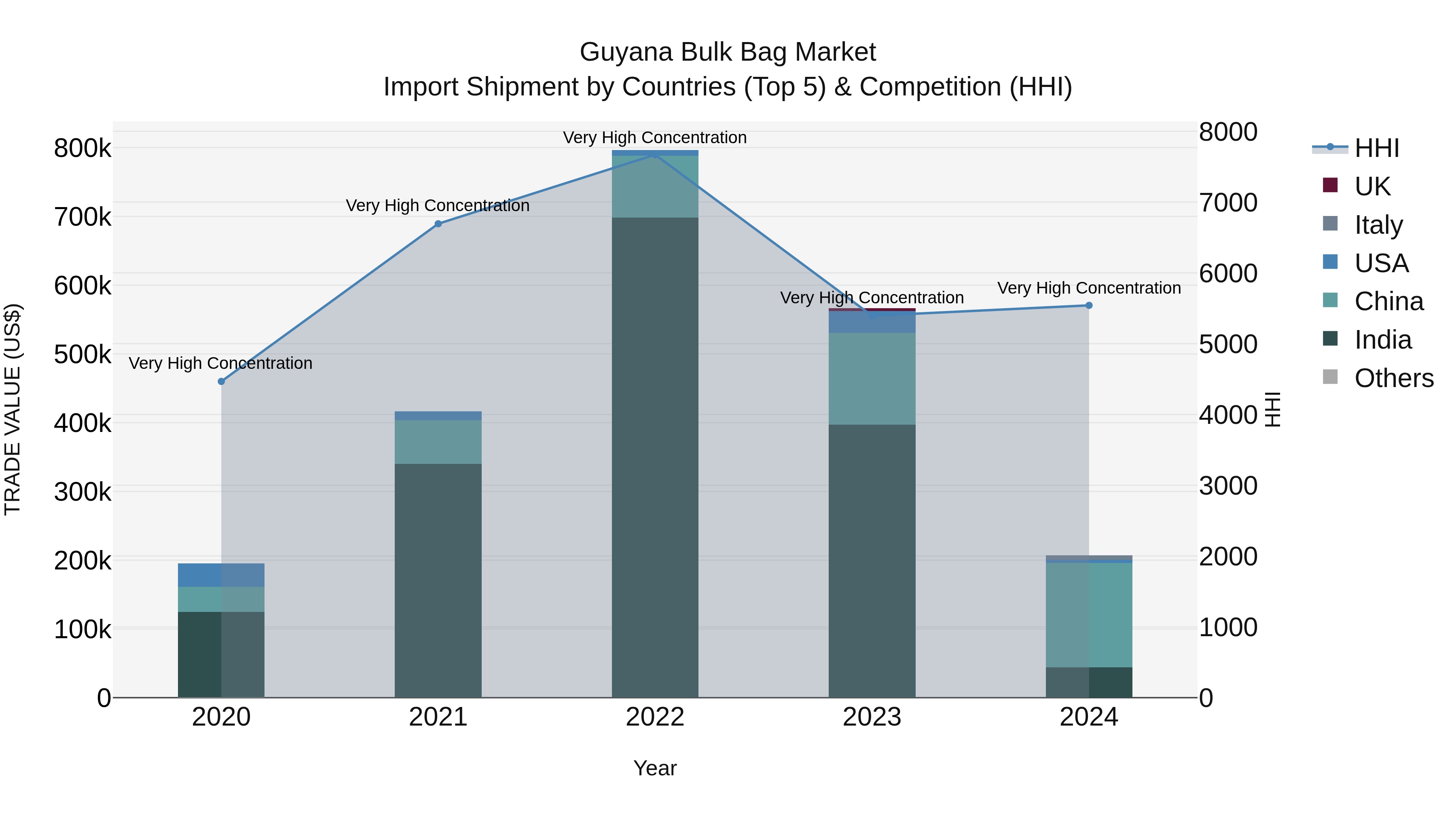 Guyana Bulk Bag Market Top 5 Importing Countries and Market Competition (HHI) Analysis
