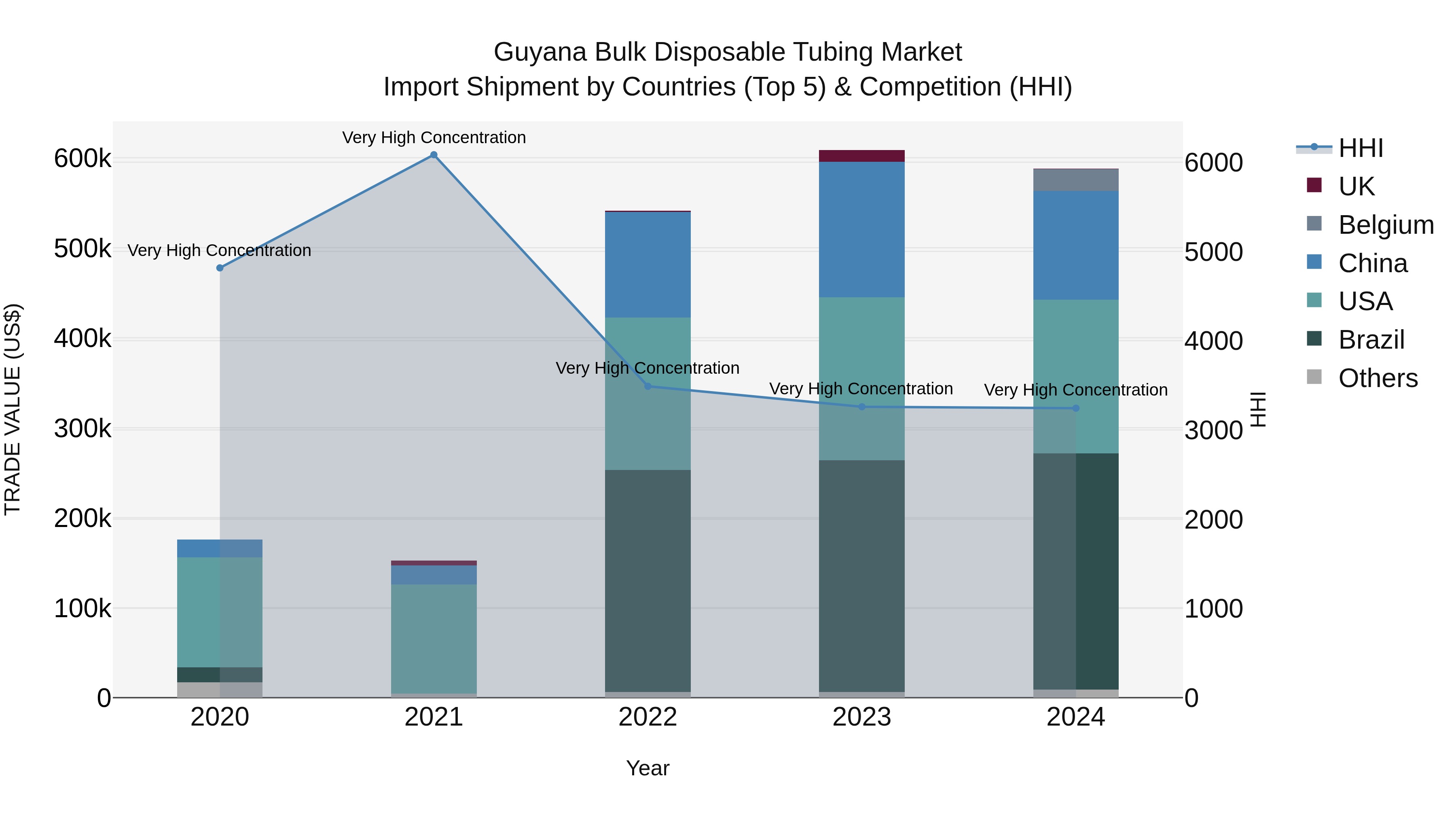 Guyana Bulk Disposable Tubing Market Top 5 Importing Countries and Market Competition (HHI) Analysis