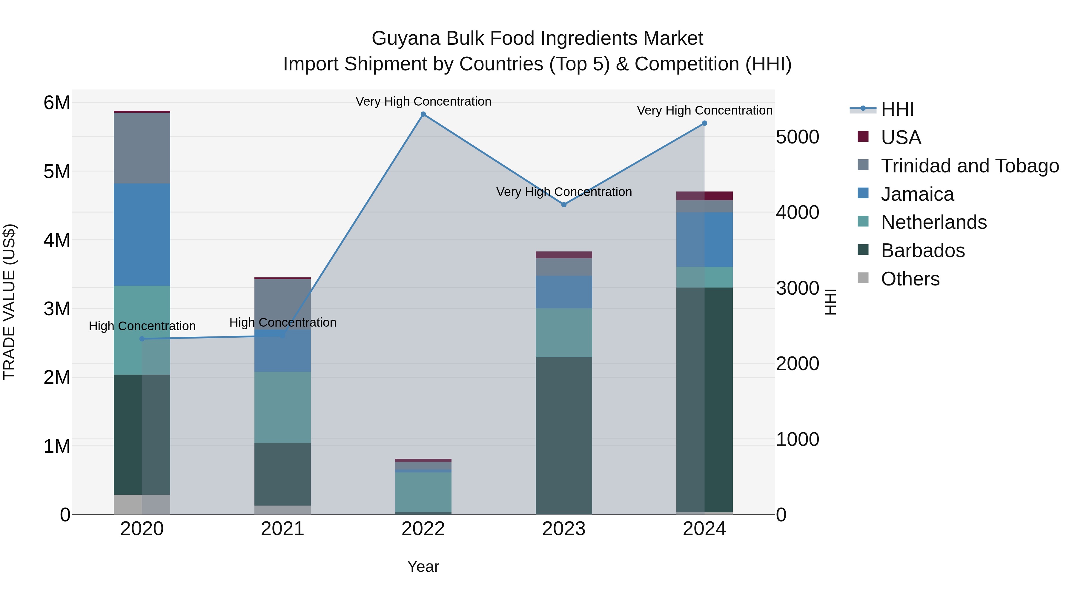 Guyana Bulk Food Ingredients Market Top 5 Importing Countries and Market Competition (HHI) Analysis