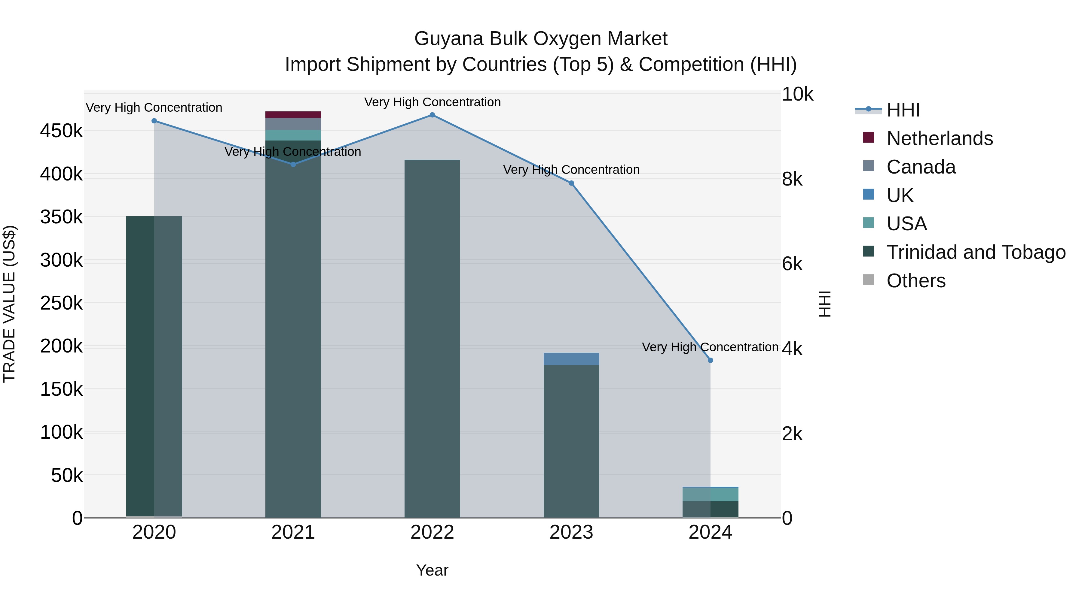 Guyana Bulk Oxygen Market Top 5 Importing Countries and Market Competition (HHI) Analysis