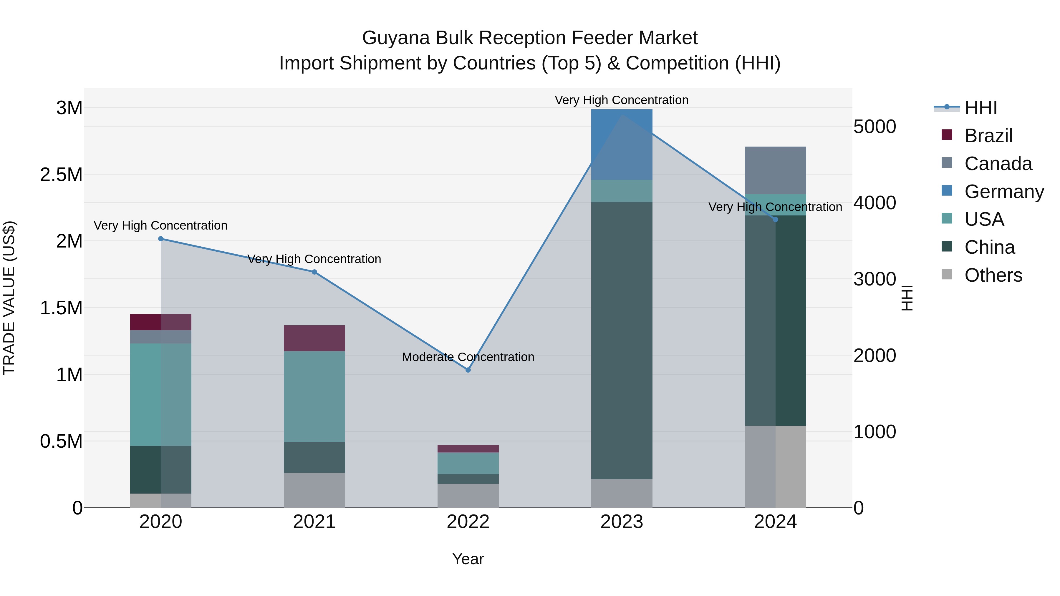 Guyana Bulk Reception Feeder Market Top 5 Importing Countries and Market Competition (HHI) Analysis