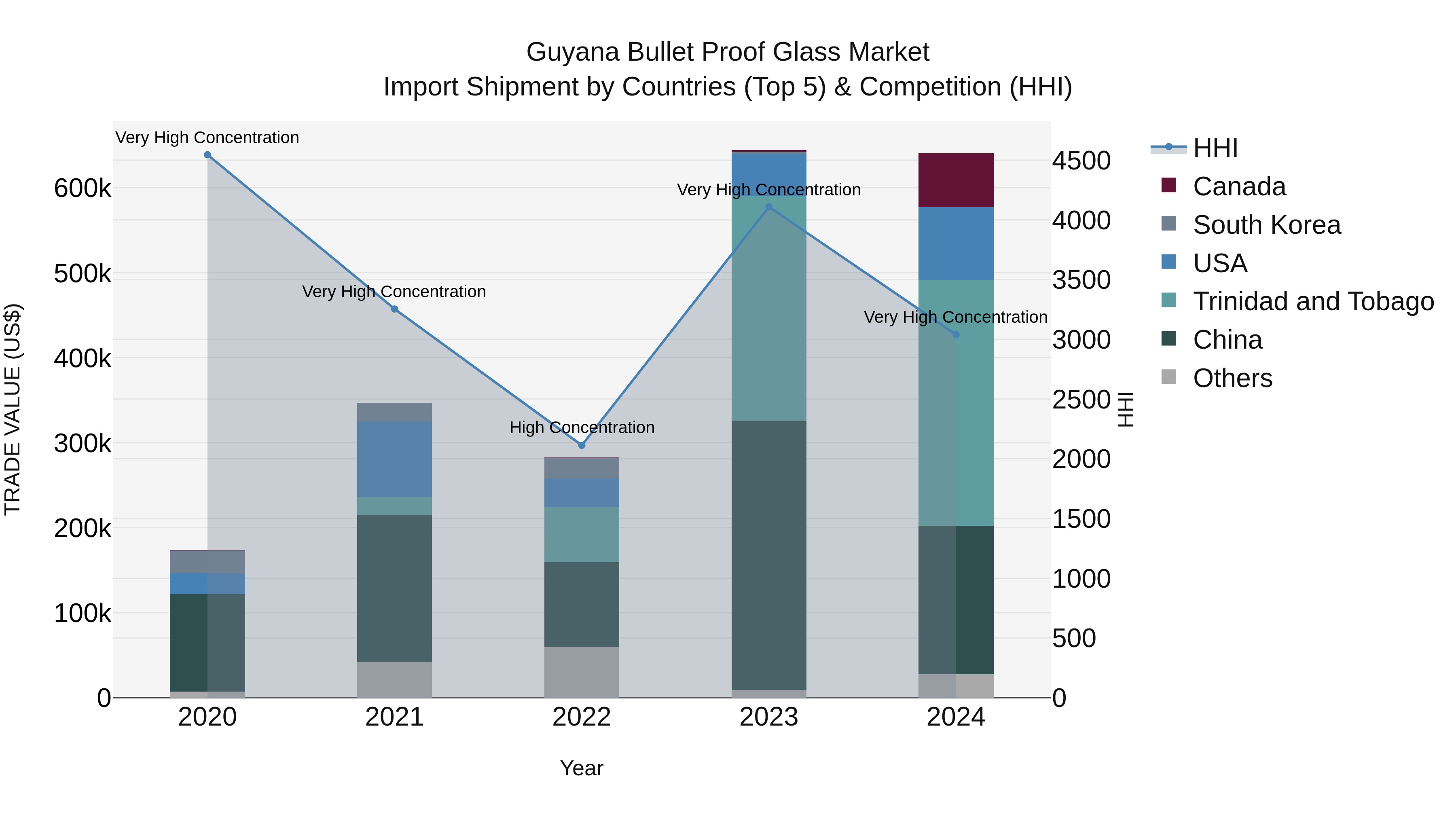 Guyana Bullet Proof Glass Market Top 5 Importing Countries and Market Competition (HHI) Analysis