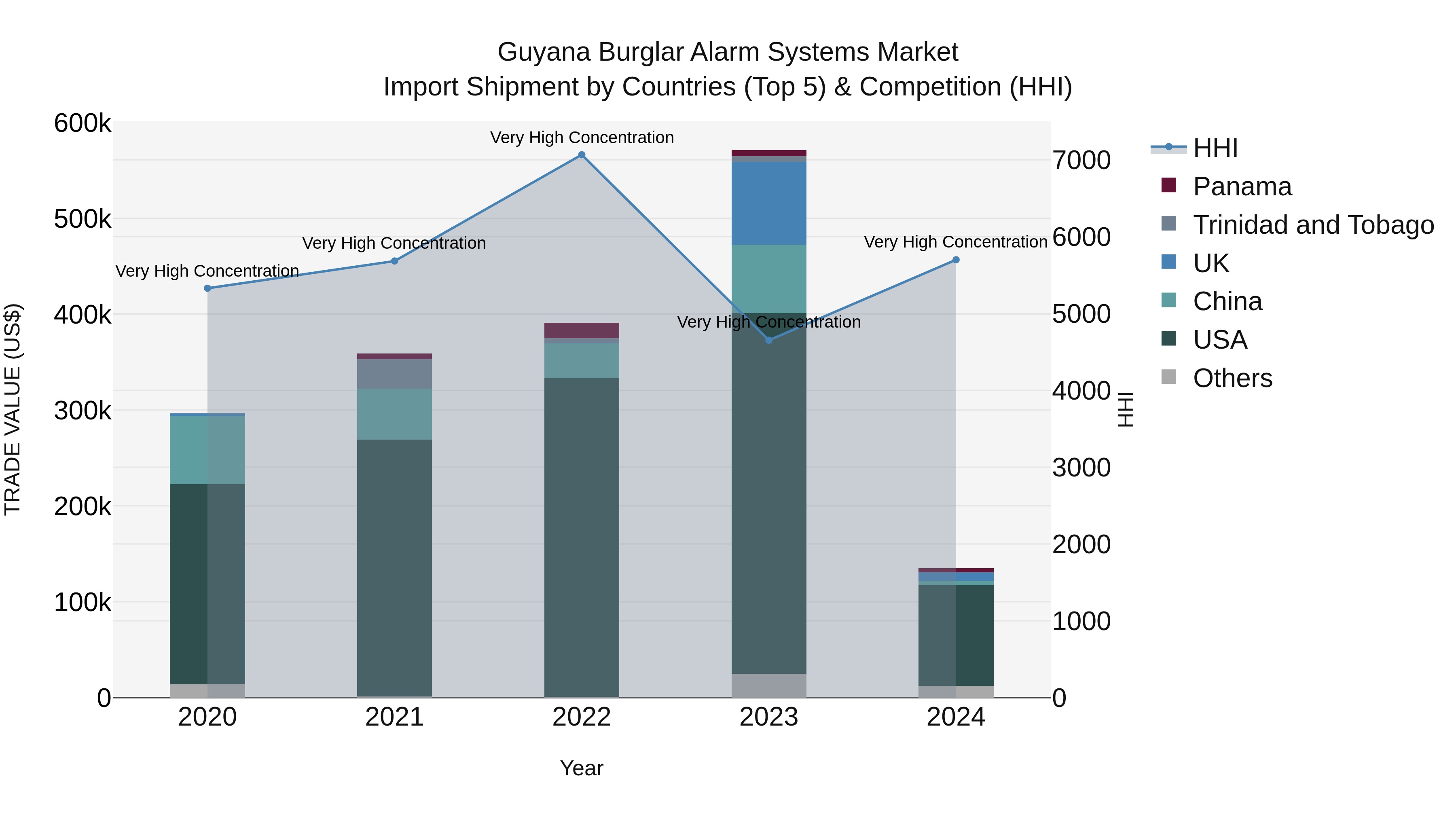 Guyana Burglar Alarm Systems Market Top 5 Importing Countries and Market Competition (HHI) Analysis