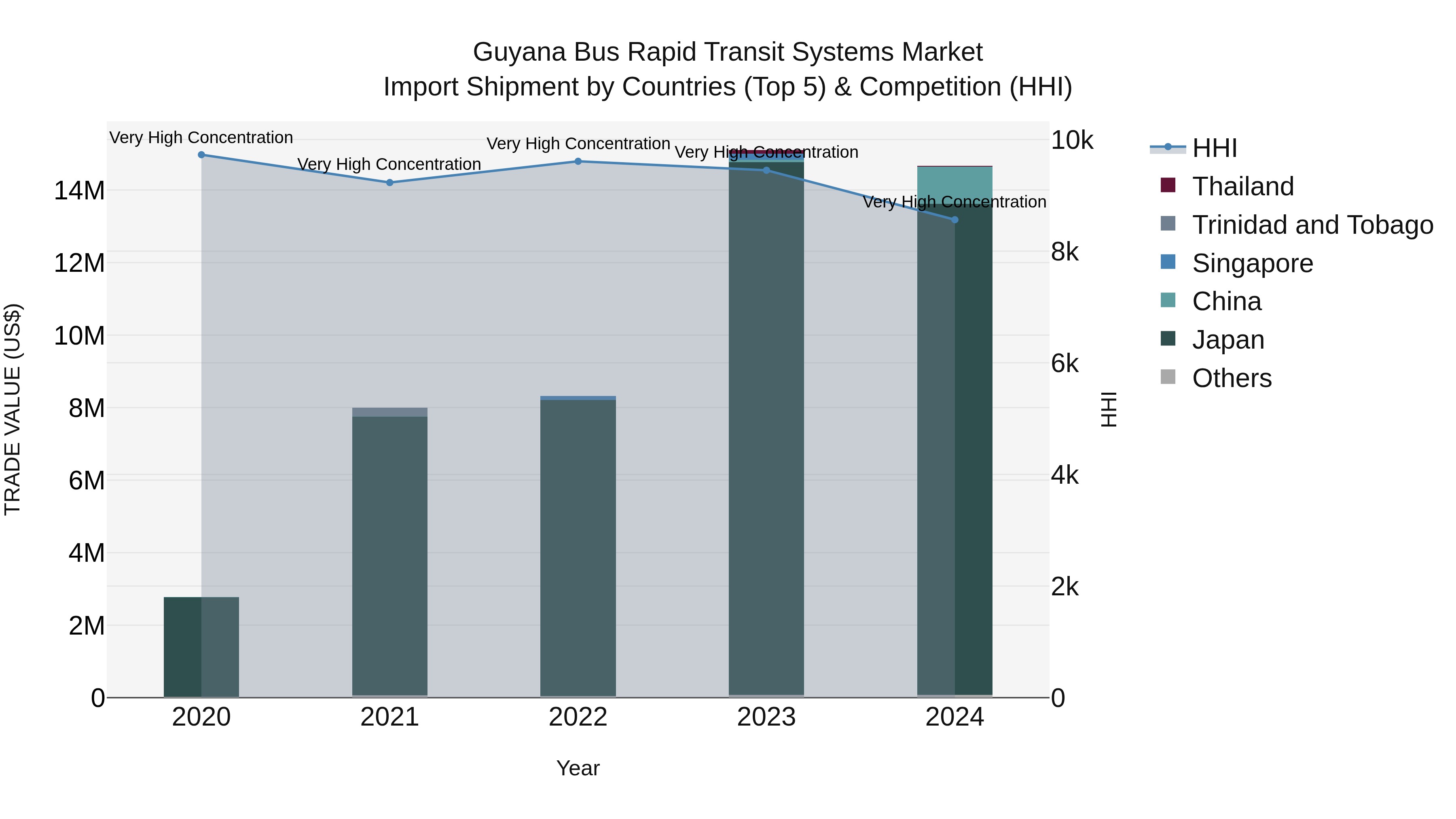 Guyana Bus Rapid Transit Systems Market Top 5 Importing Countries and Market Competition (HHI) Analysis