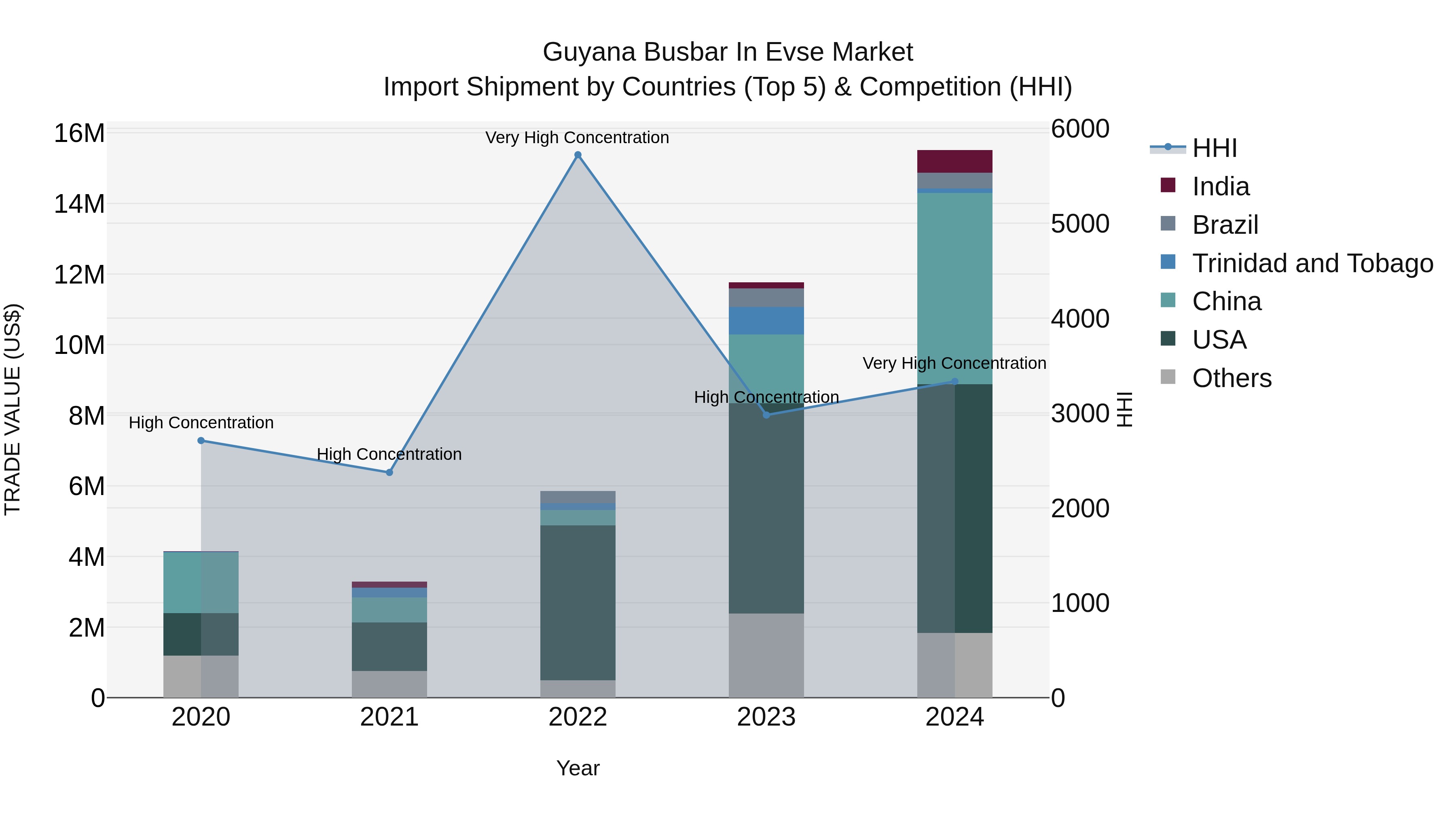 Guyana Busbar in Evse Market Top 5 Importing Countries and Market Competition (HHI) Analysis