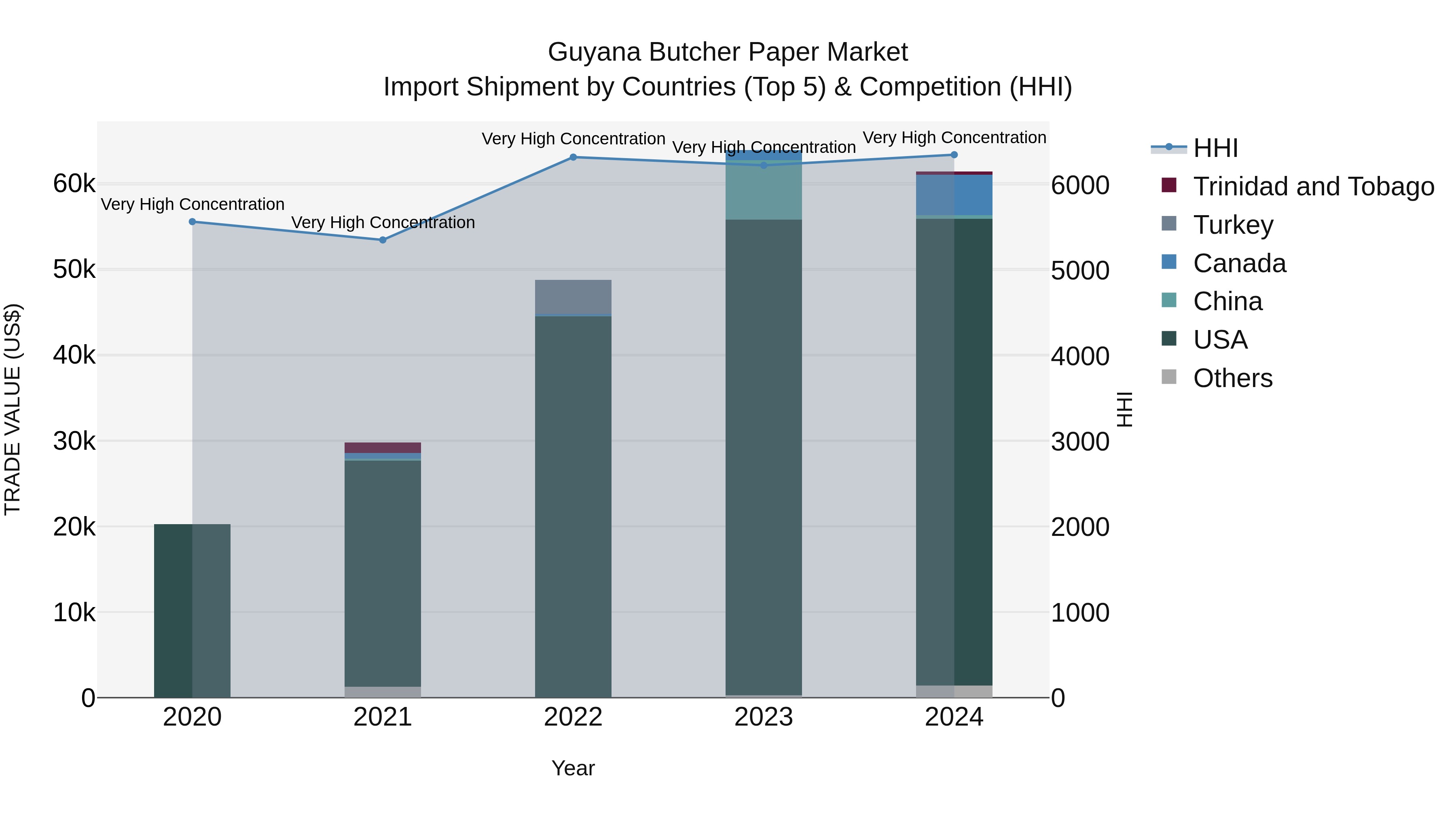 Guyana Butcher Paper Market Top 5 Importing Countries and Market Competition (HHI) Analysis