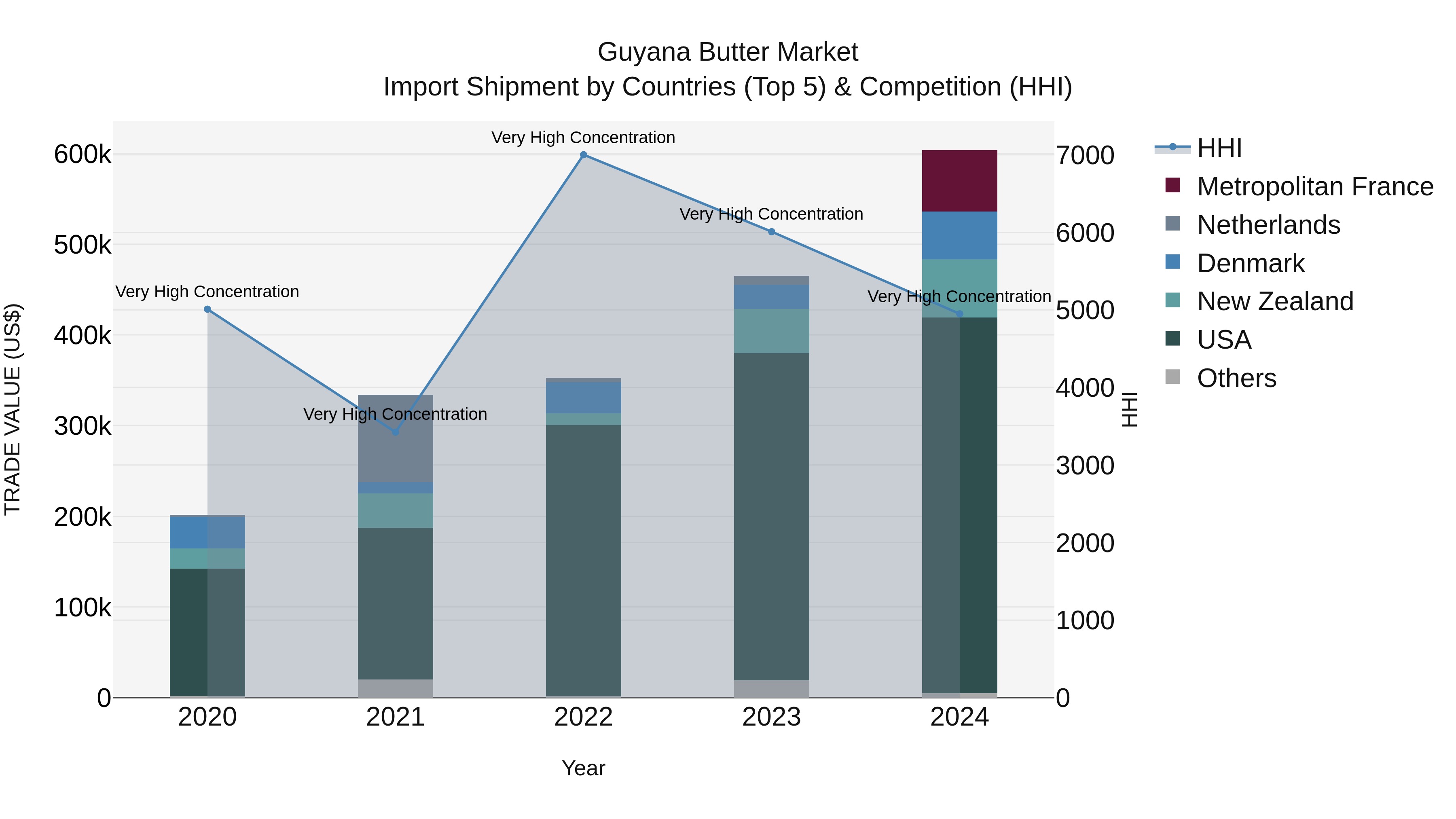 Guyana Butter Market Top 5 Importing Countries and Market Competition (HHI) Analysis