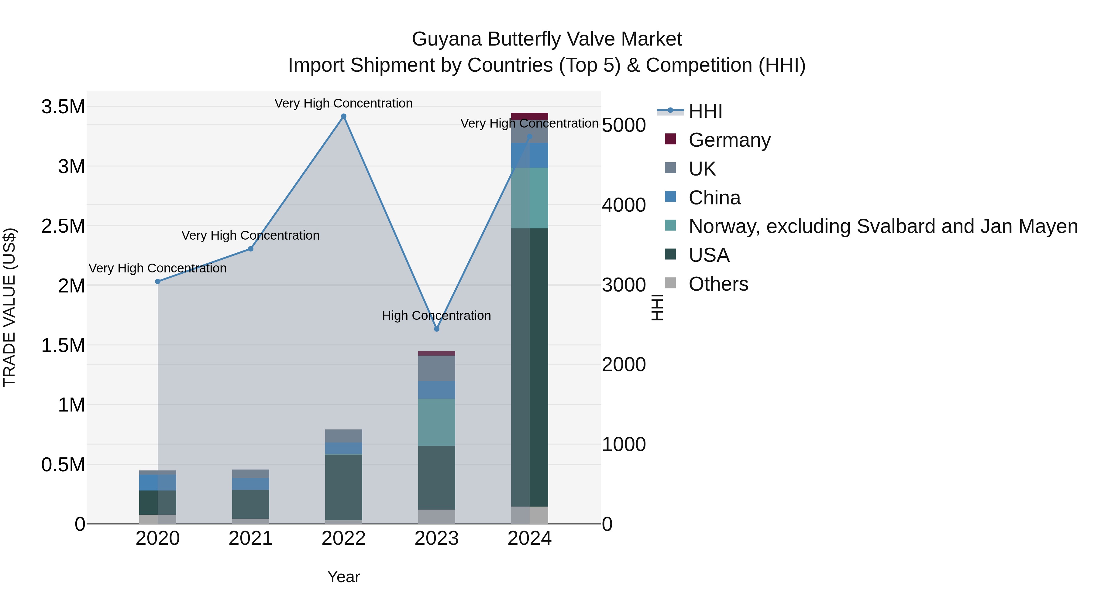 Guyana Butterfly Valve Market Top 5 Importing Countries and Market Competition (HHI) Analysis