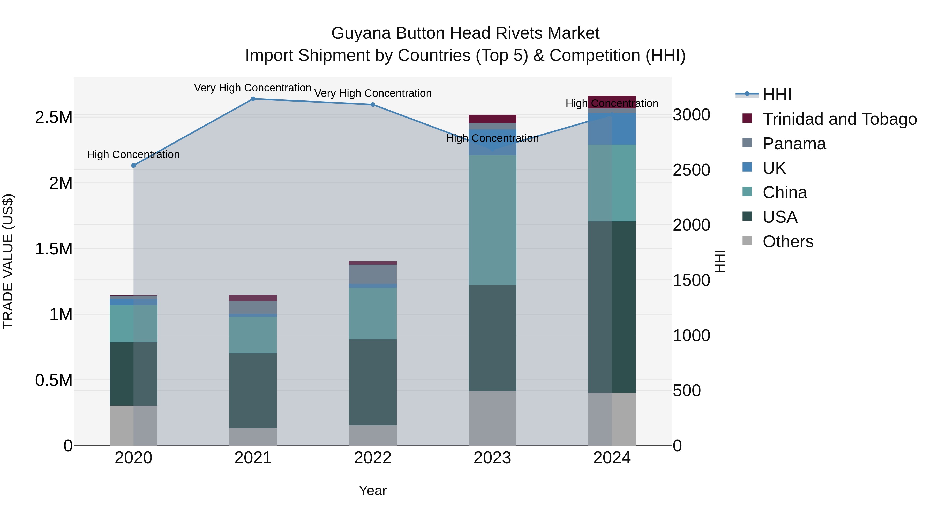 Guyana Button Head Rivets Market Top 5 Importing Countries and Market Competition (HHI) Analysis