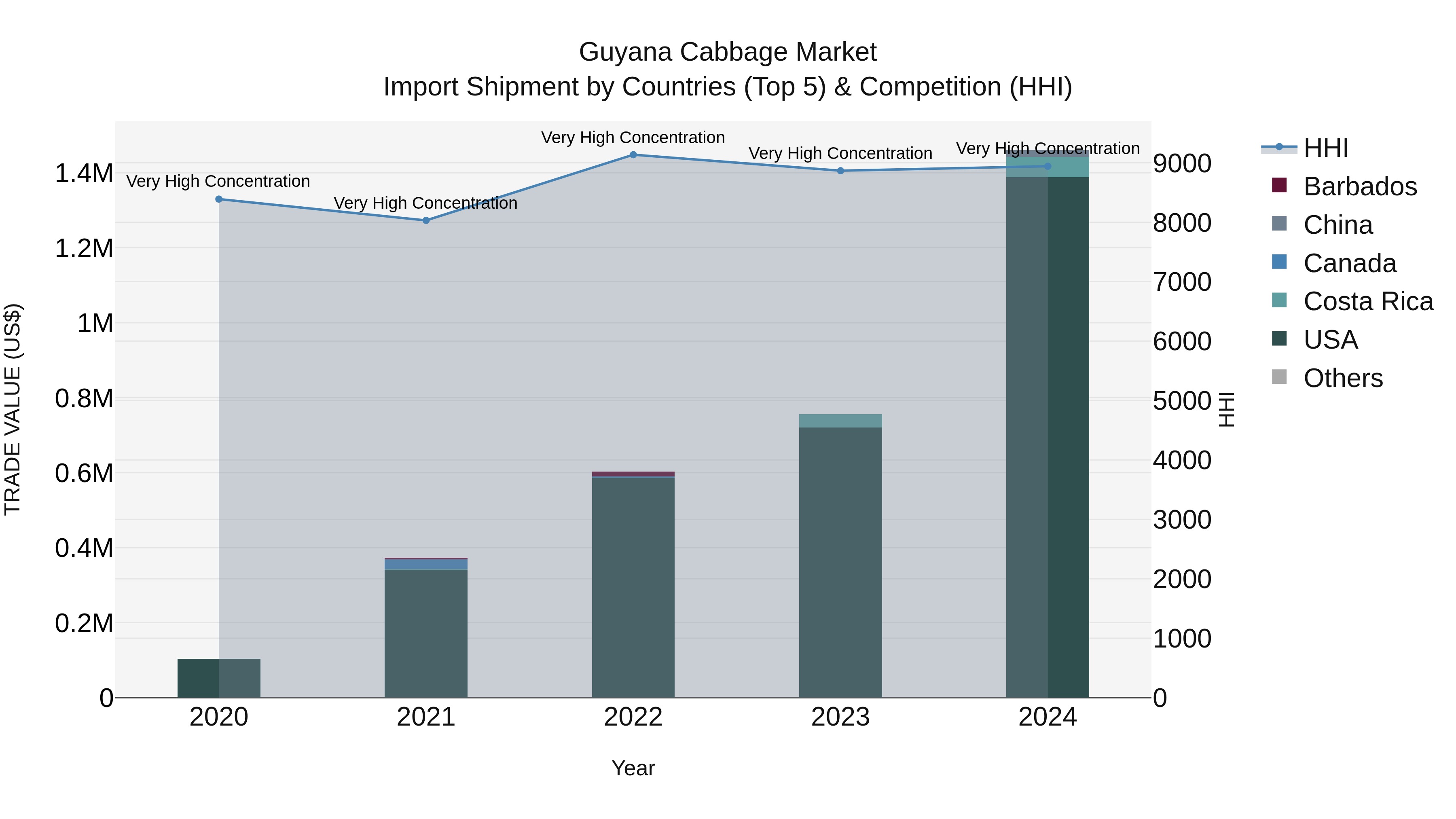 Guyana Cabbage Market Top 5 Importing Countries and Market Competition (HHI) Analysis