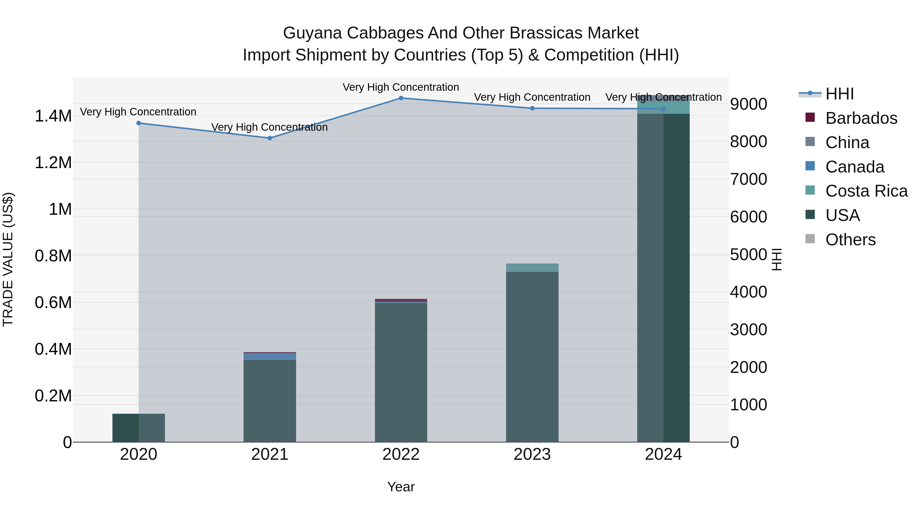 Guyana Cabbages and Other Brassicas Market Top 5 Importing Countries and Market Competition (HHI) Analysis