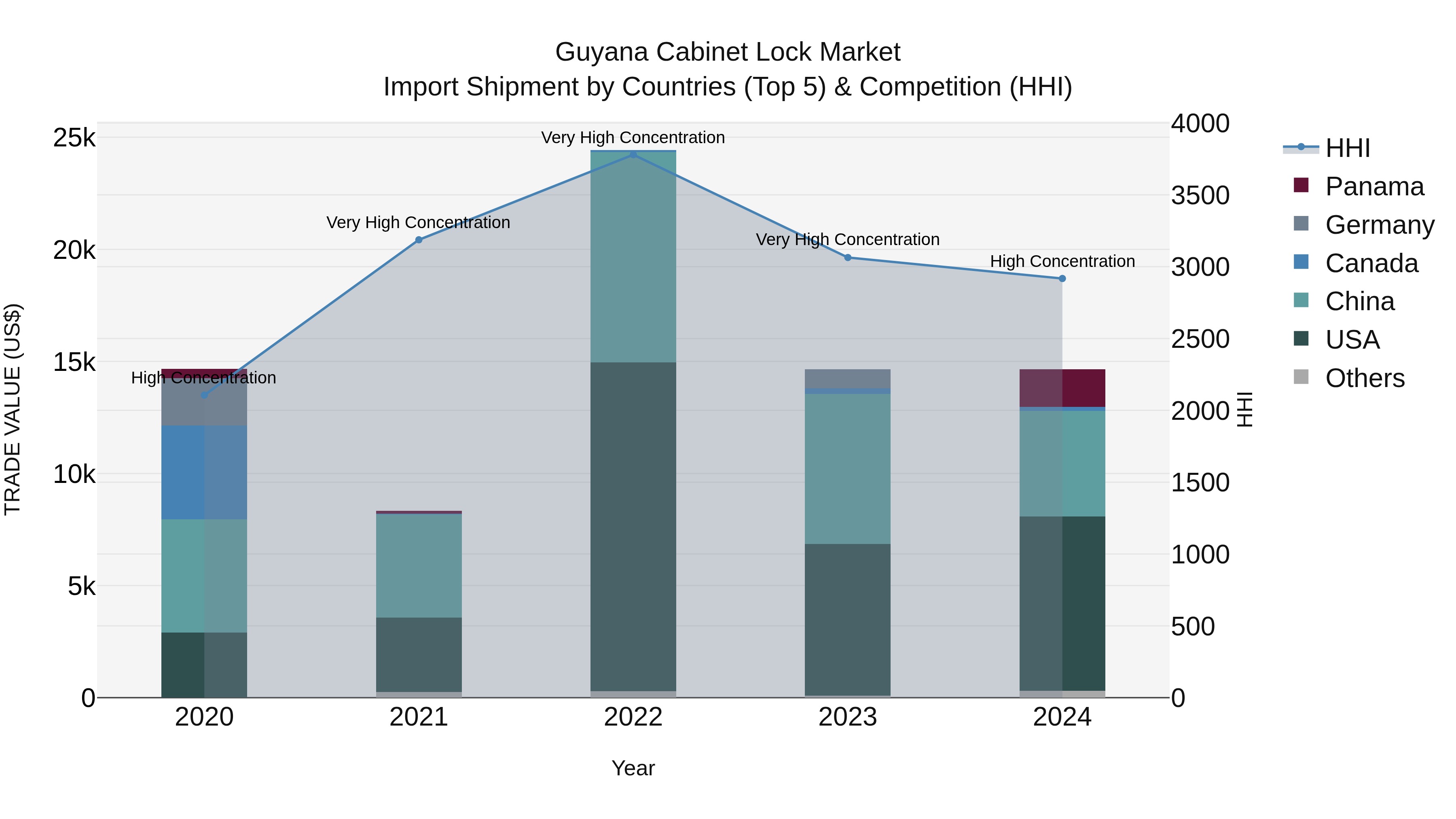 Guyana Cabinet Lock Market Top 5 Importing Countries and Market Competition (HHI) Analysis