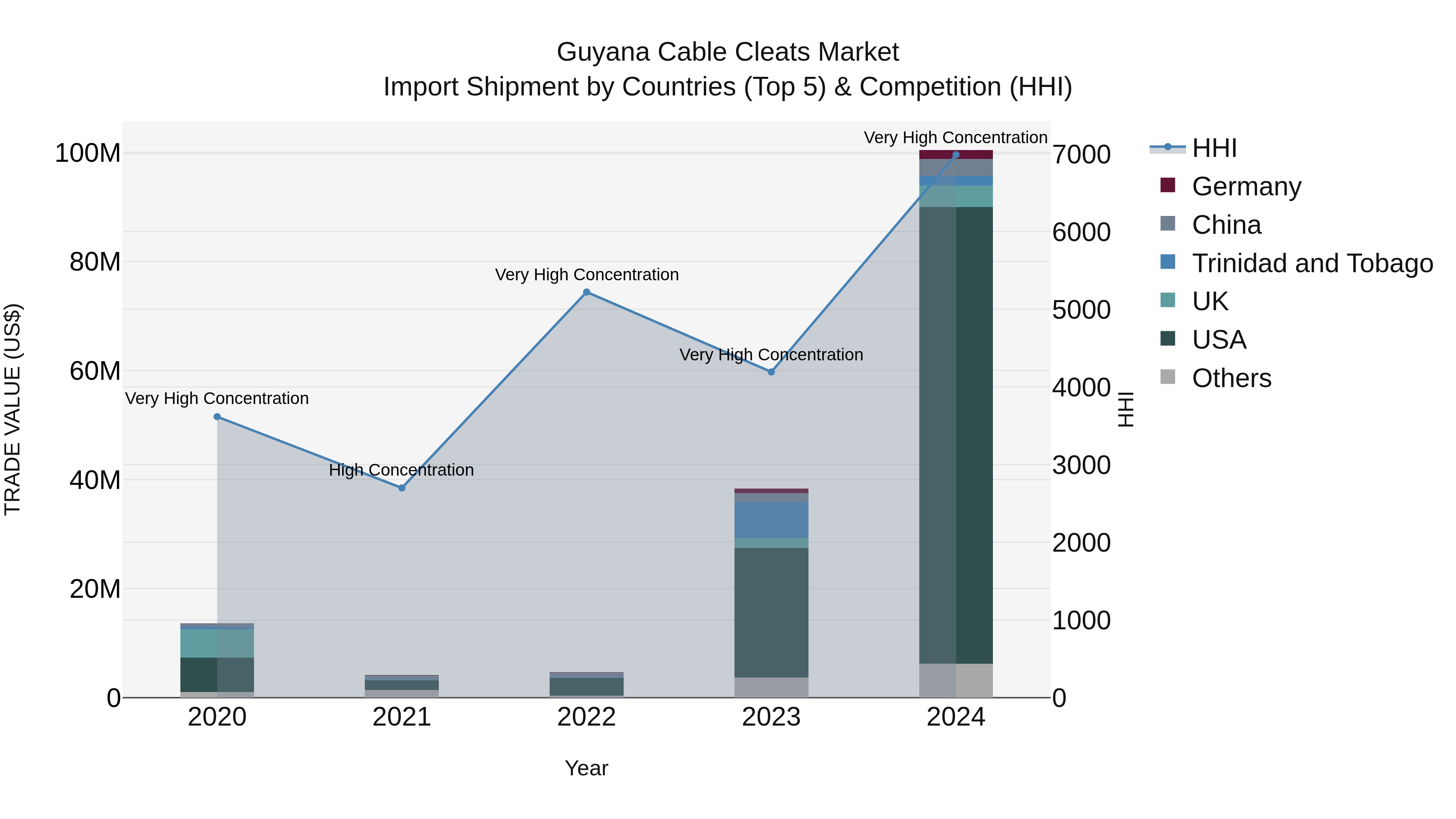 Guyana Cable Cleats Market Top 5 Importing Countries and Market Competition (HHI) Analysis