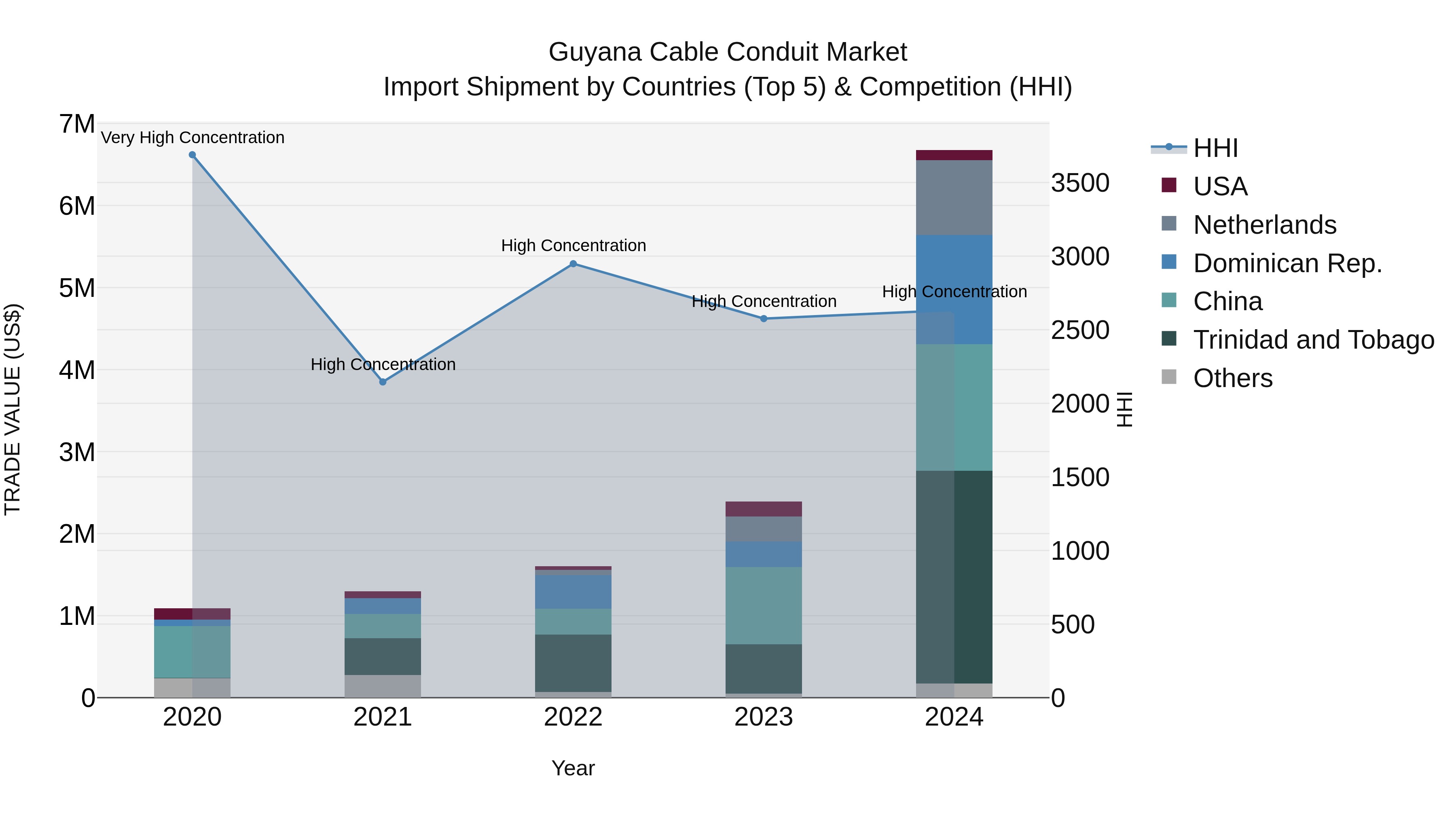 Guyana Cable Conduit Market Top 5 Importing Countries and Market Competition (HHI) Analysis