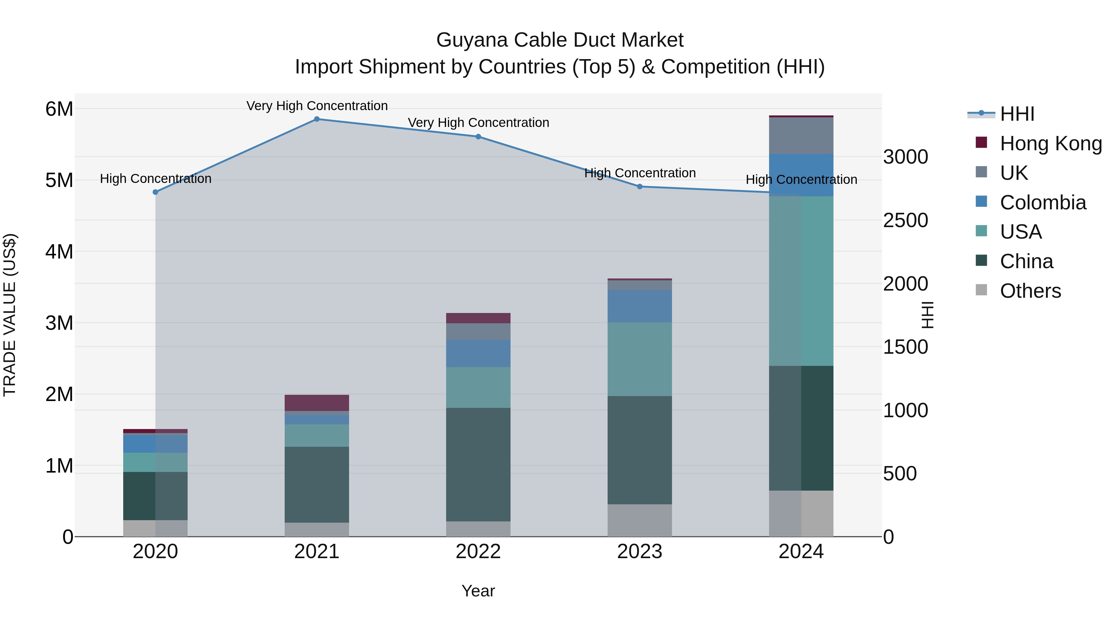 Guyana Cable Duct Market Top 5 Importing Countries and Market Competition (HHI) Analysis