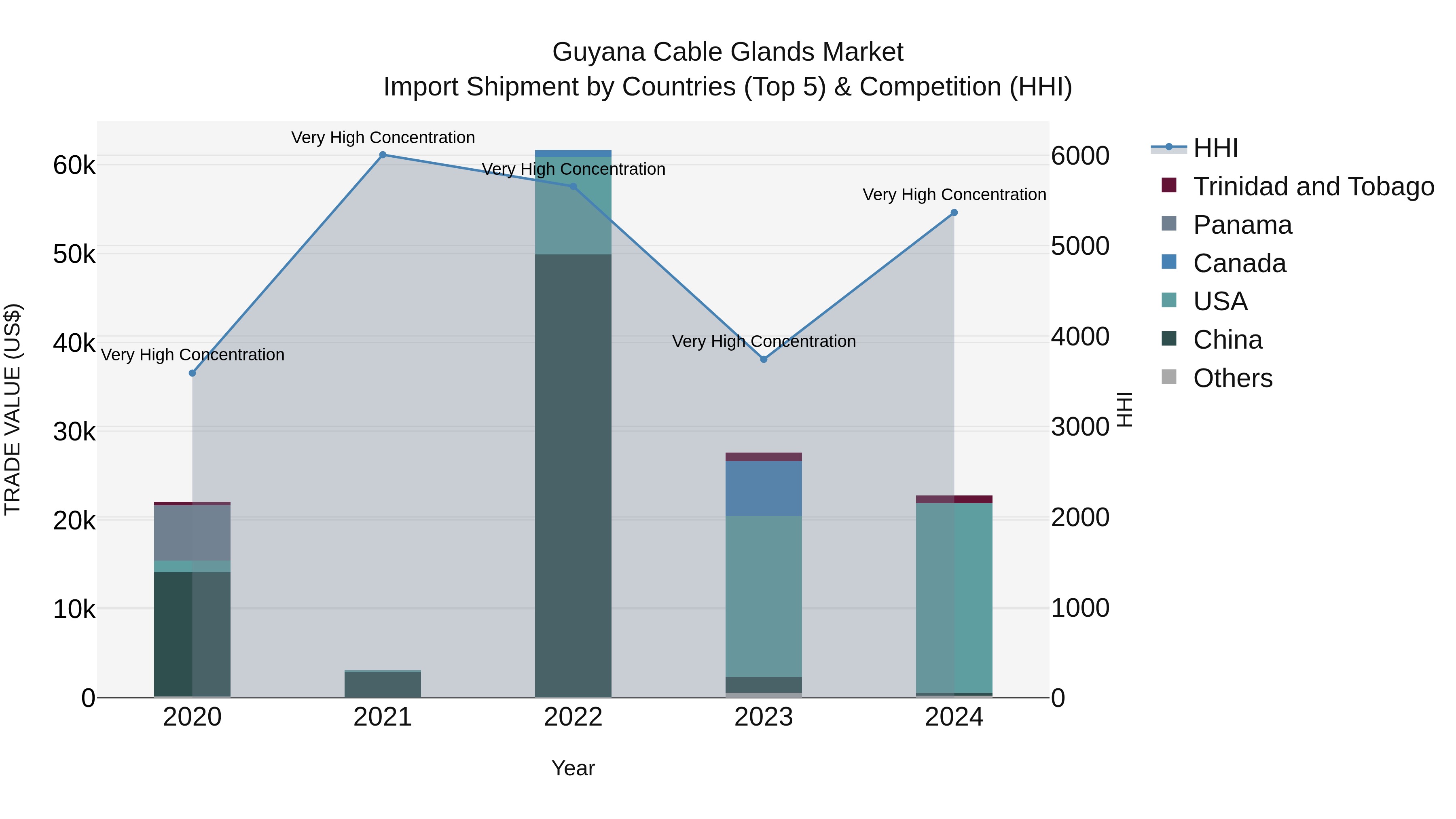 Guyana Cable Glands Market Top 5 Importing Countries and Market Competition (HHI) Analysis