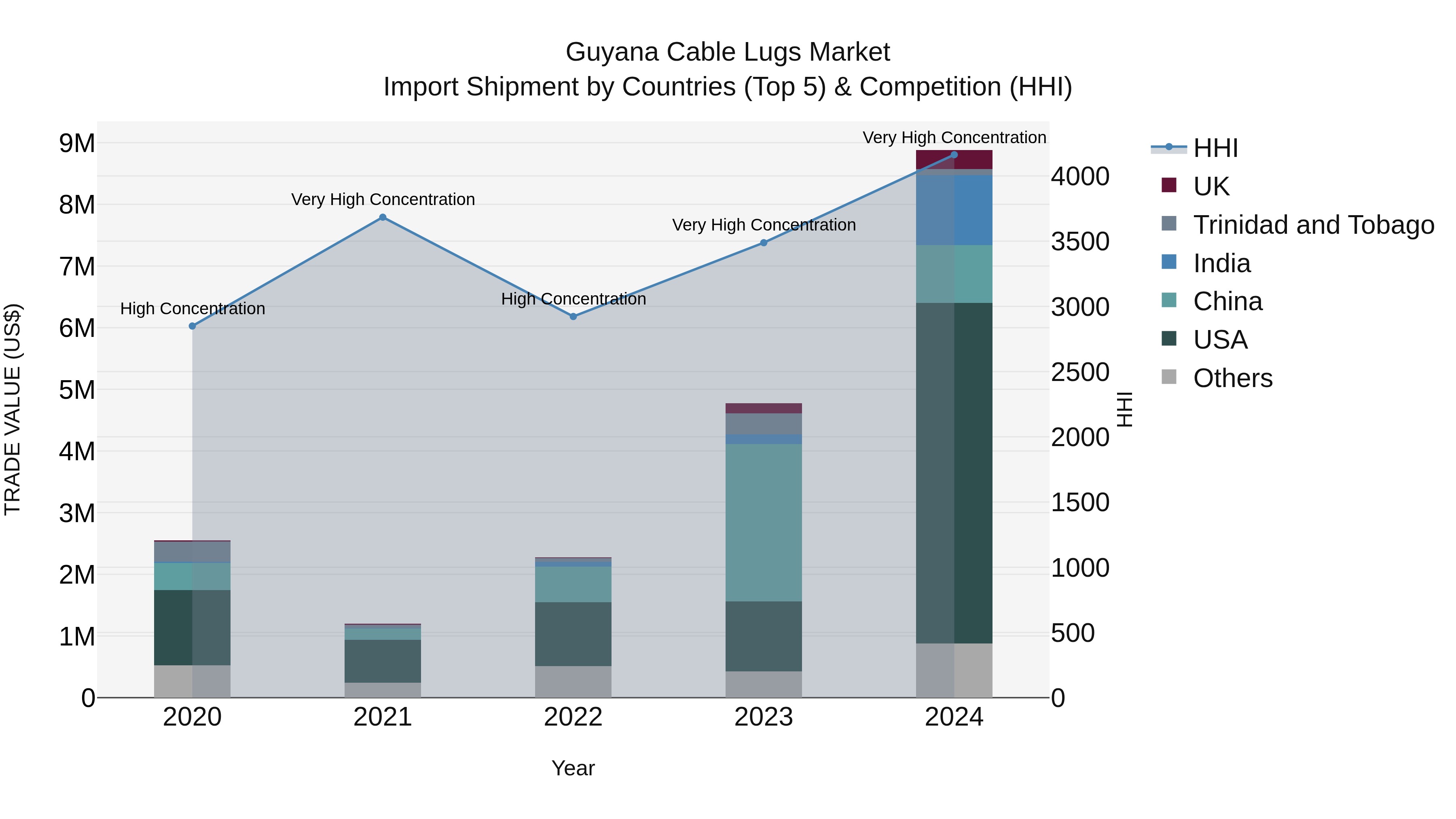 Guyana Cable Lugs Market Top 5 Importing Countries and Market Competition (HHI) Analysis