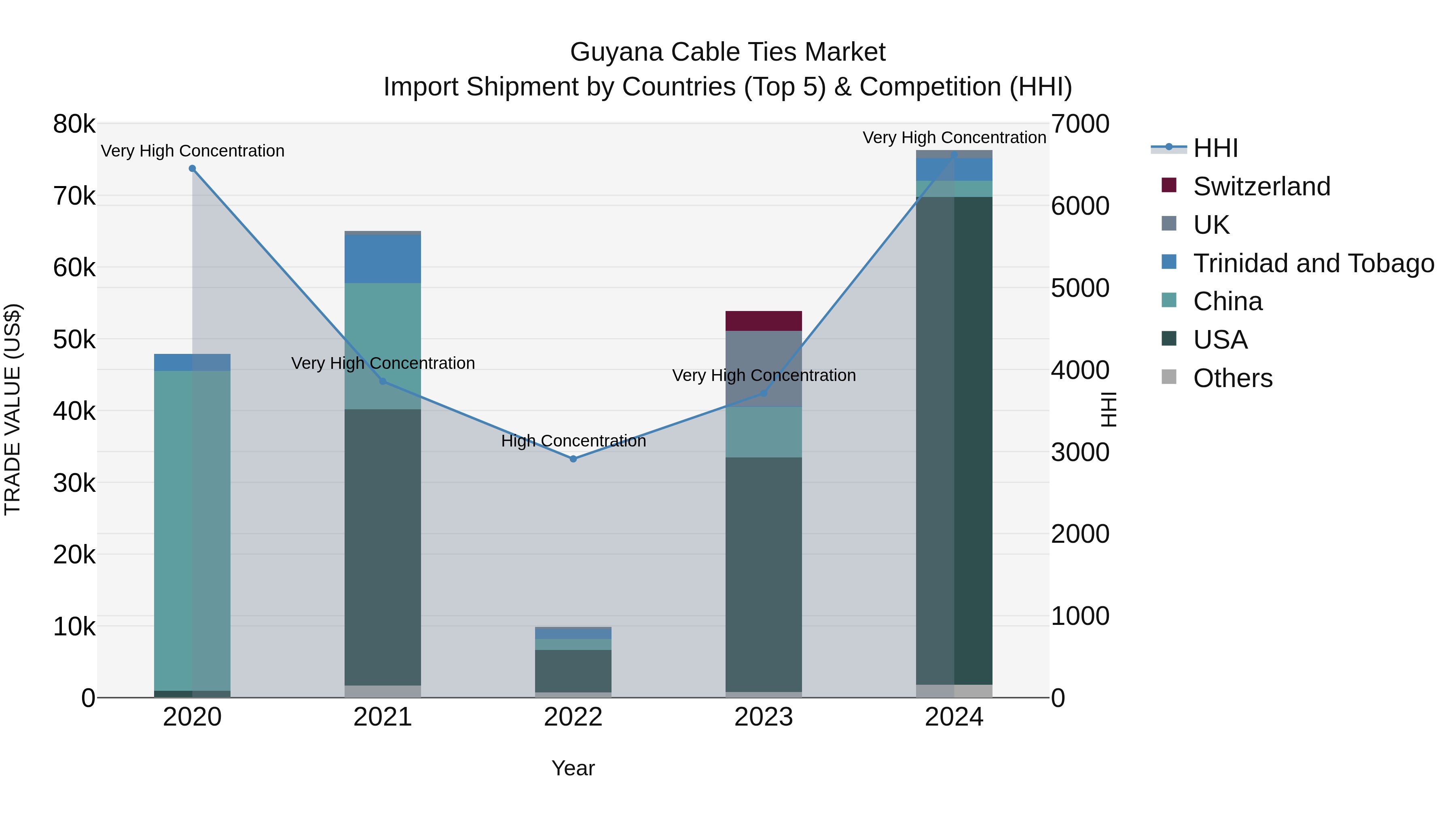 Guyana Cable Ties Market Top 5 Importing Countries and Market Competition (HHI) Analysis