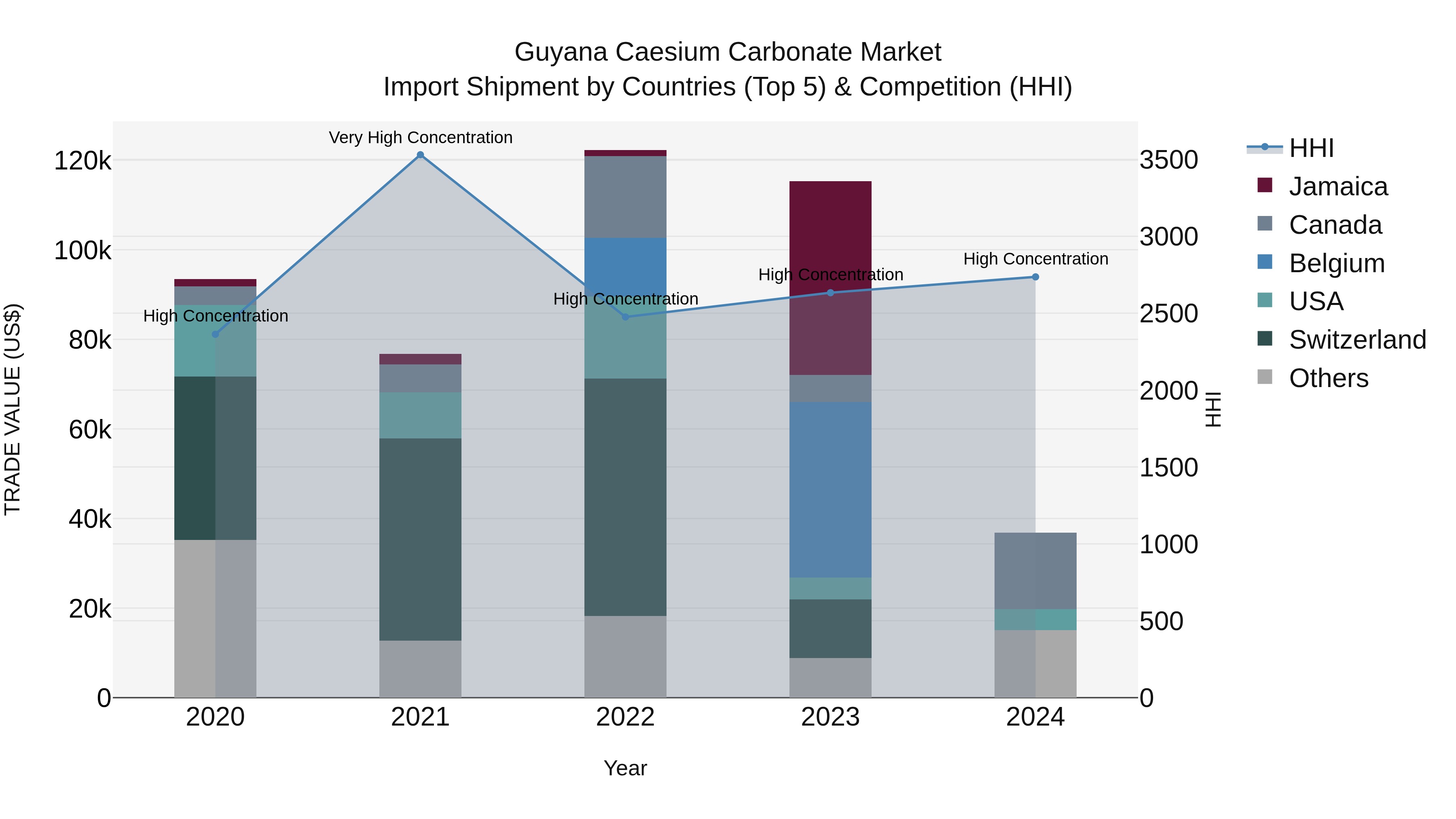 Guyana Caesium Carbonate Market Top 5 Importing Countries and Market Competition (HHI) Analysis