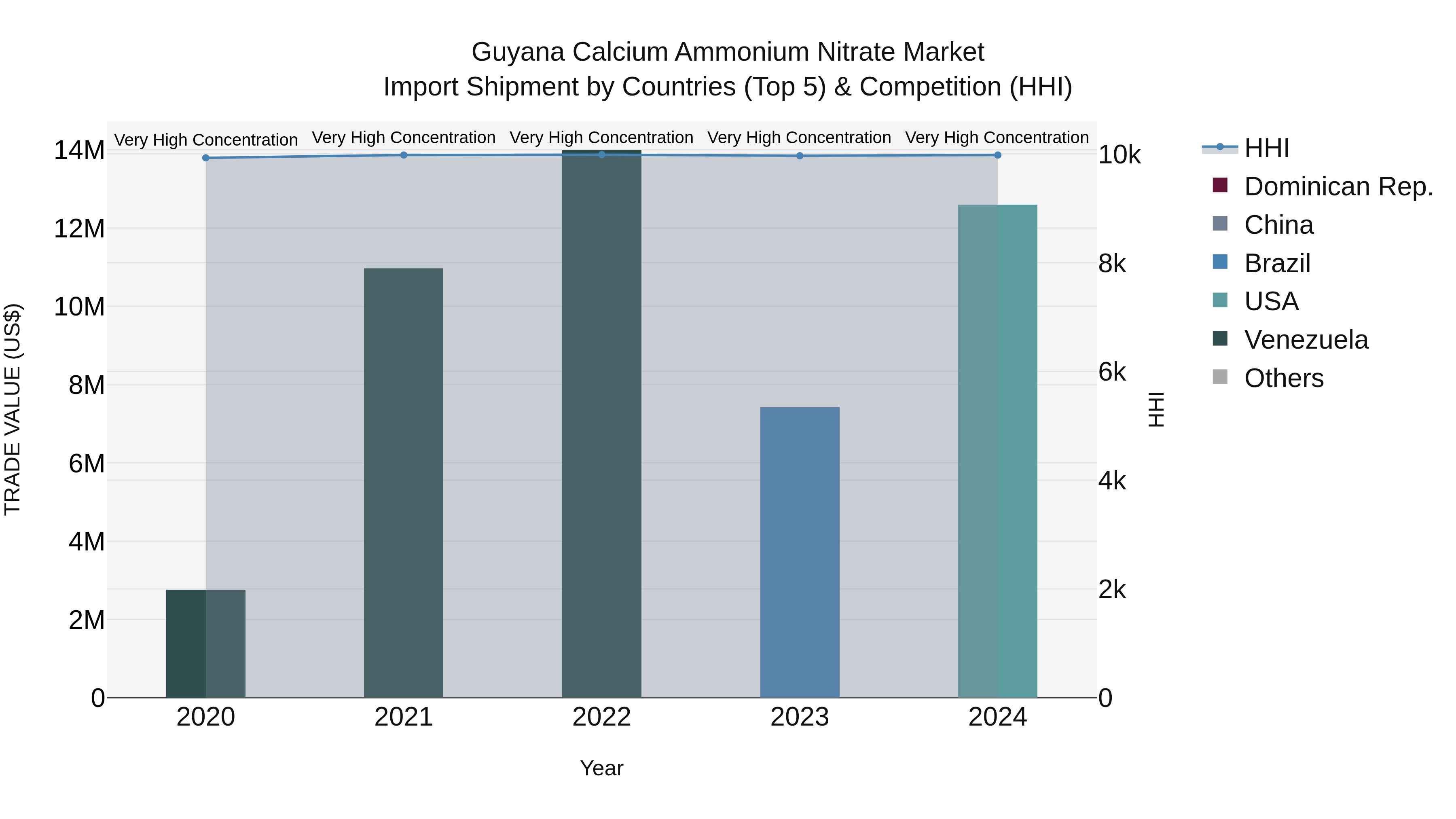 Guyana Calcium Ammonium Nitrate Market Top 5 Importing Countries and Market Competition (HHI) Analysis