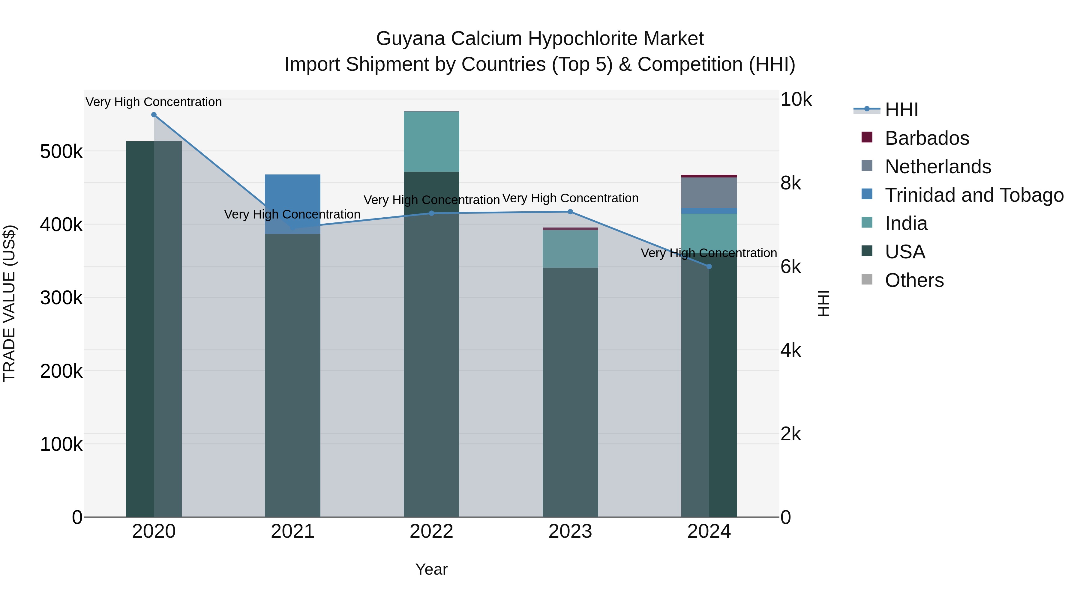 Guyana Calcium Hypochlorite Market Top 5 Importing Countries and Market Competition (HHI) Analysis