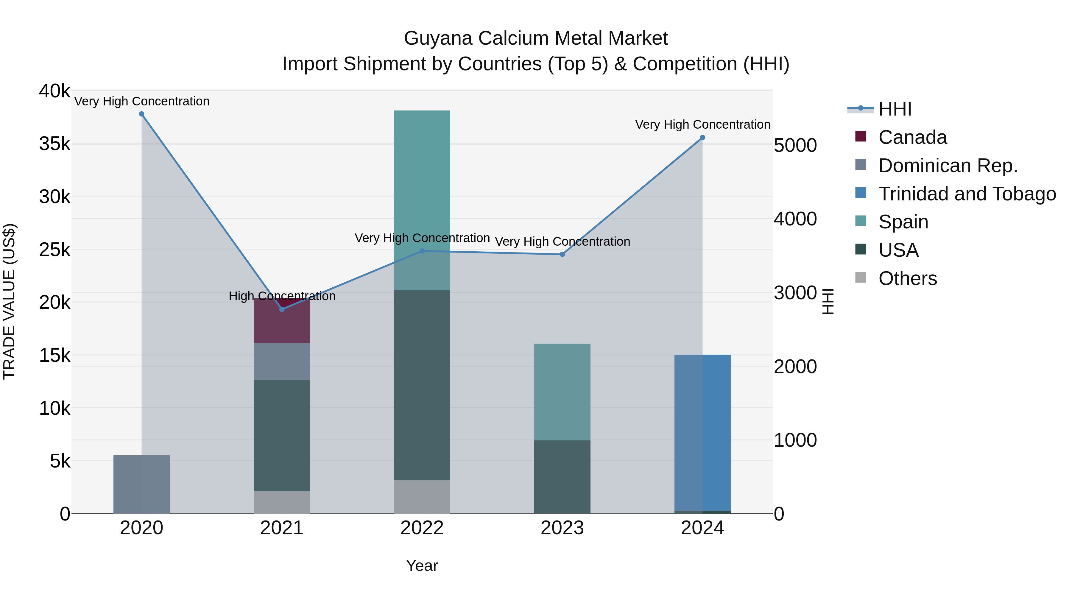 Guyana Calcium Metal Market Top 5 Importing Countries and Market Competition (HHI) Analysis