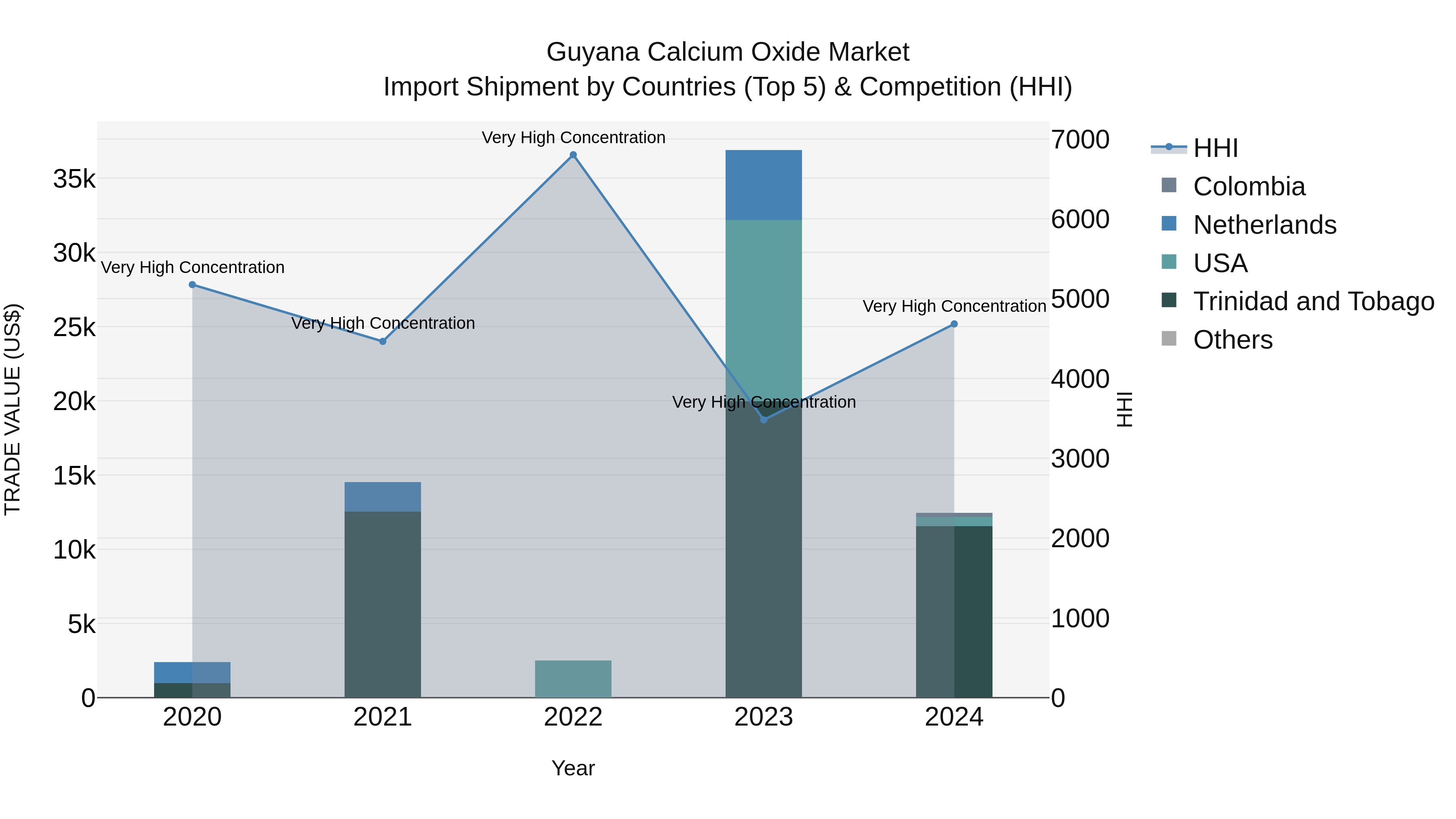 Guyana Calcium Oxide Market Top 5 Importing Countries and Market Competition (HHI) Analysis