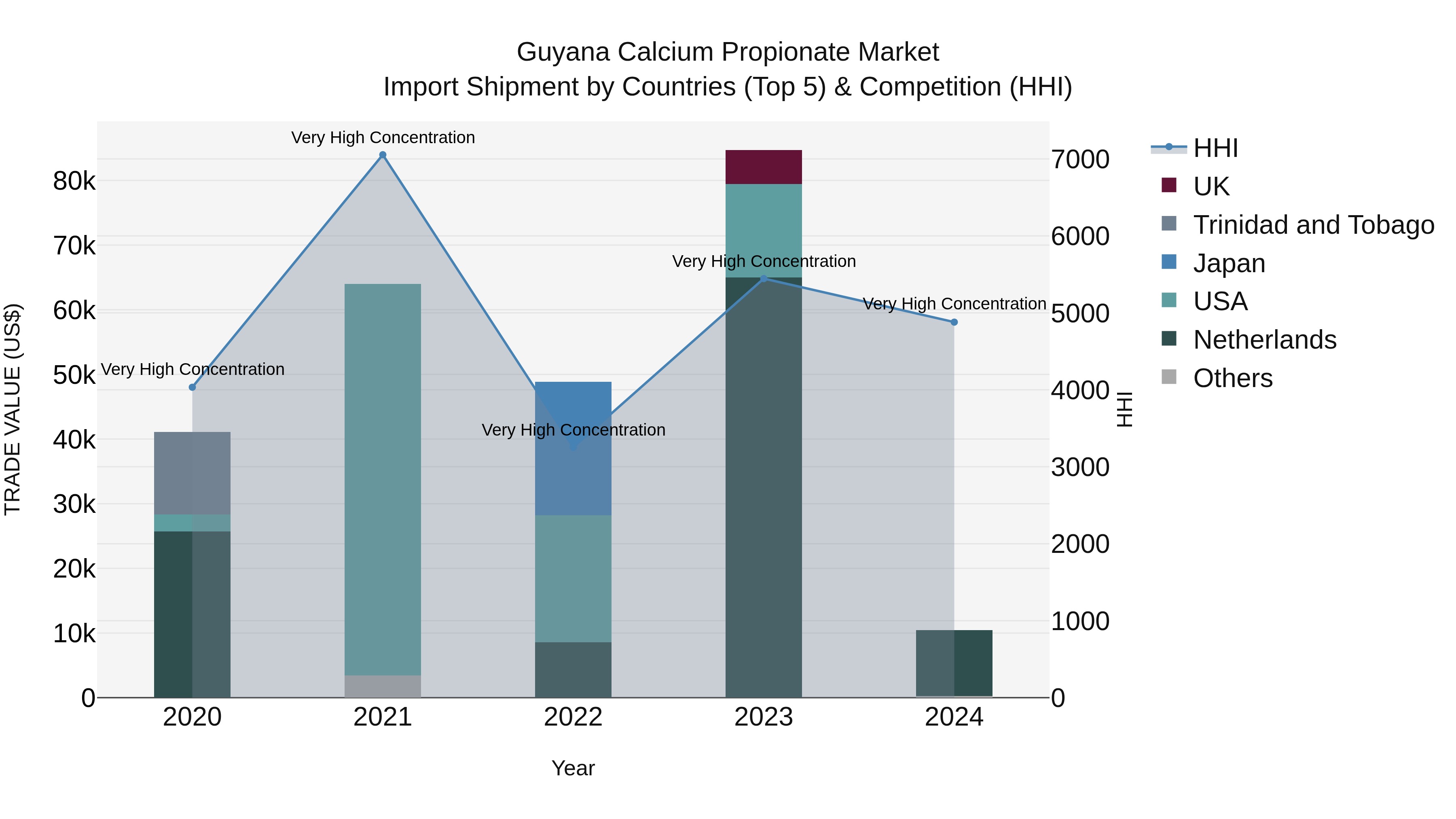 Guyana Calcium Propionate Market Top 5 Importing Countries and Market Competition (HHI) Analysis